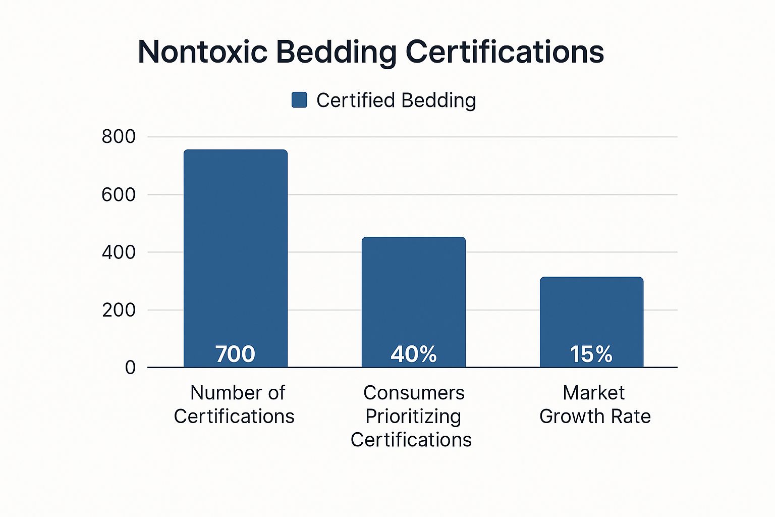 Infographic about non toxic bedding