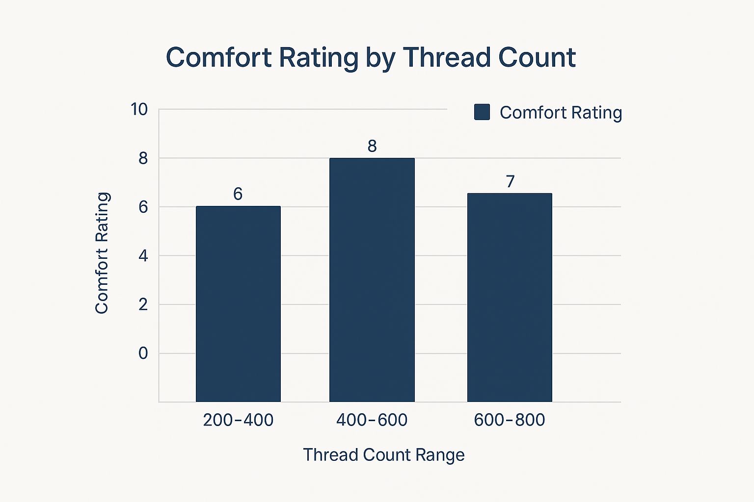 Infographic about good thread count for sheets