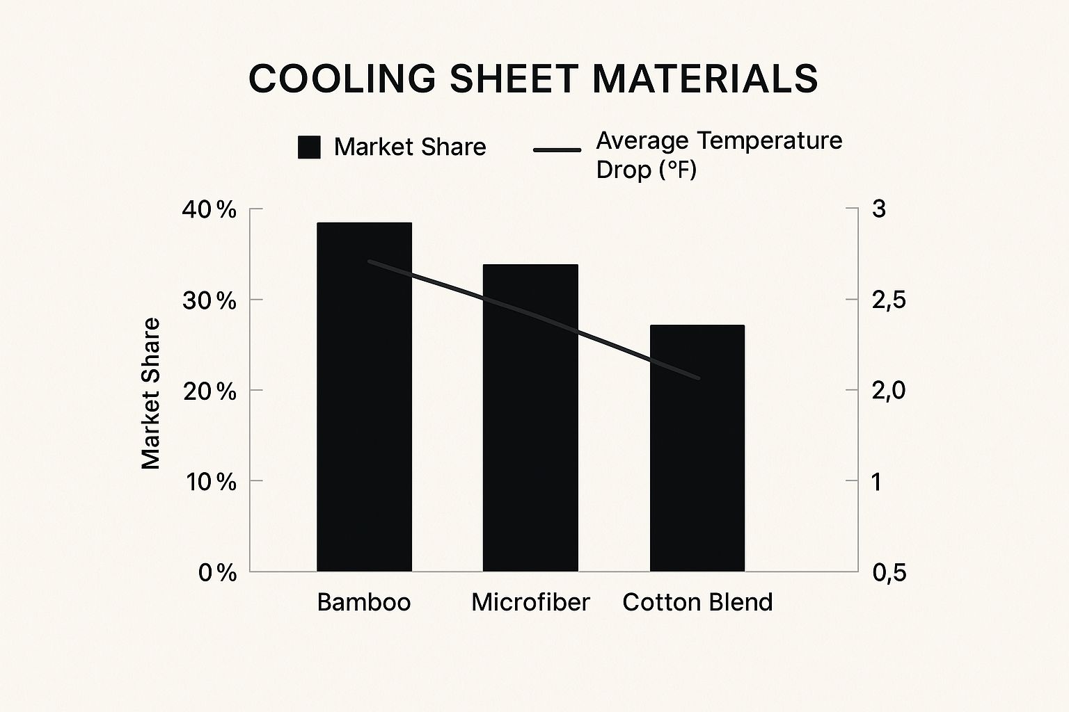 Infographic comparing market share and temperature drop for bamboo, microfiber, and cotton blend cooling sheets.