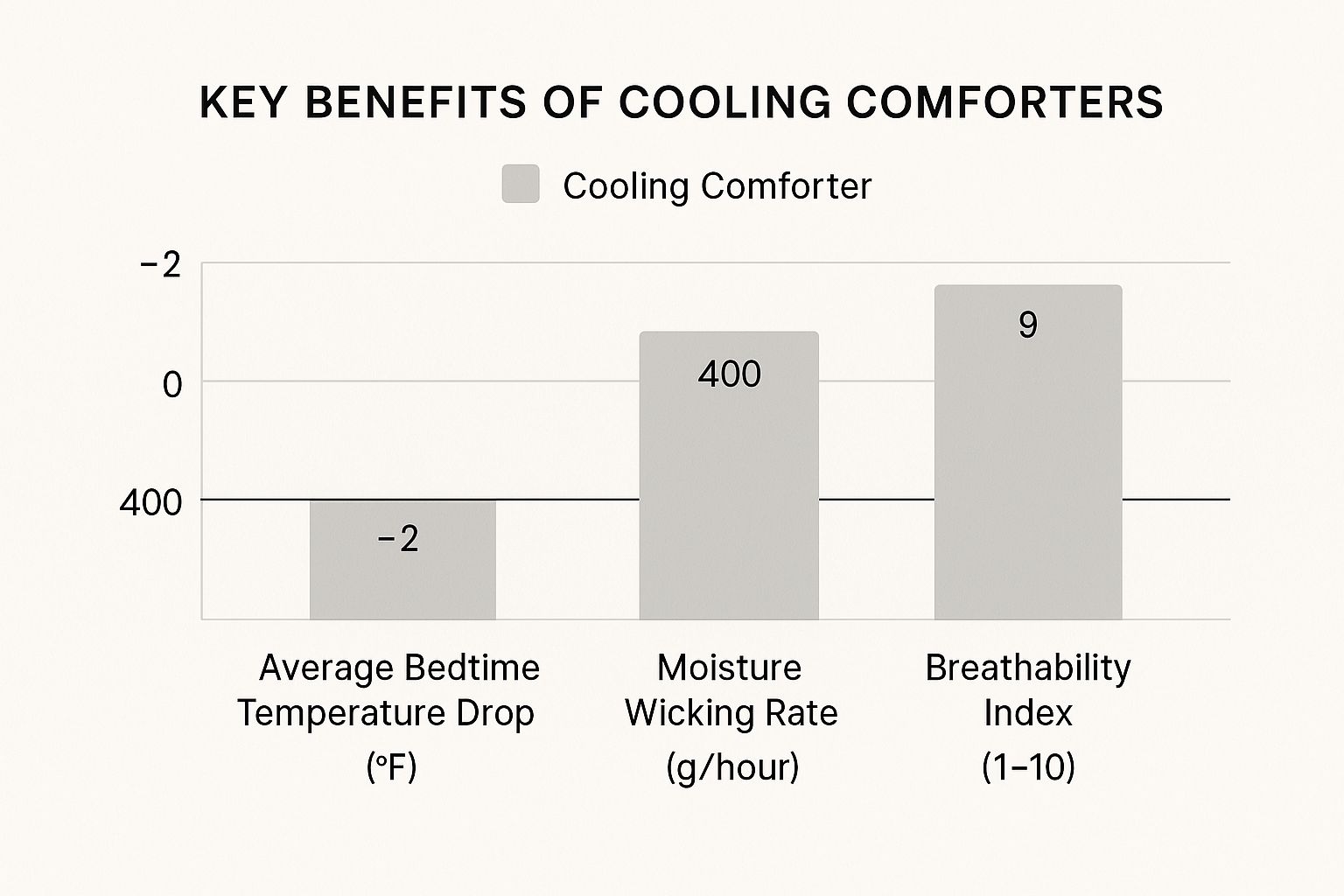 Infographic about best cooling comforter