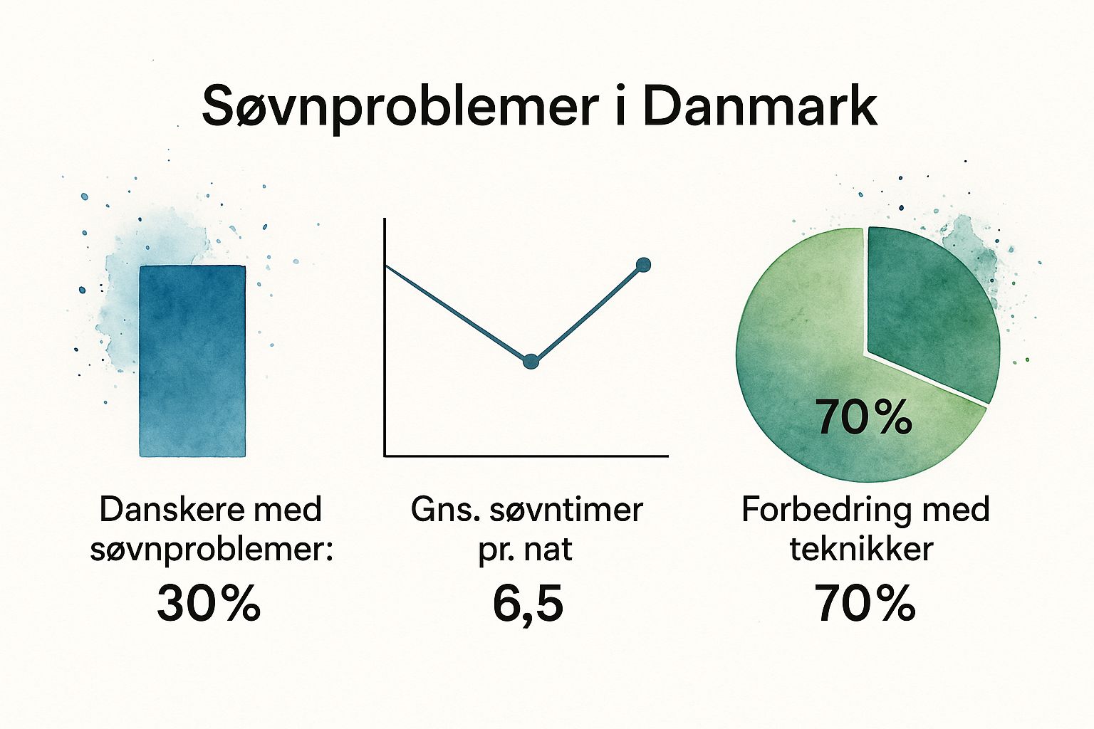 Infographic about hjælp til søvnproblemer