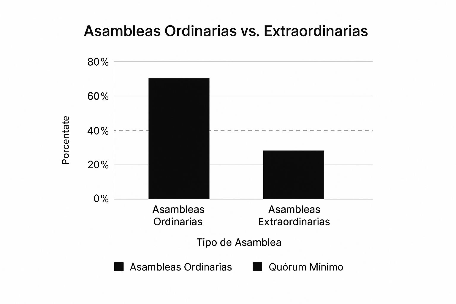 Gráfico que muestra que las asambleas ordinarias son más comunes, pero el desafío del quórum es universal.