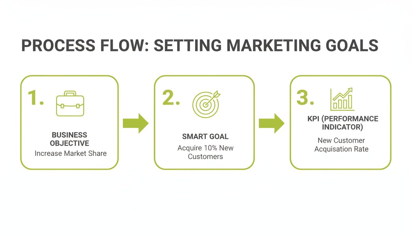 Process flow outlining setting marketing goals, moving from business objective to SMART goal and KPI.
