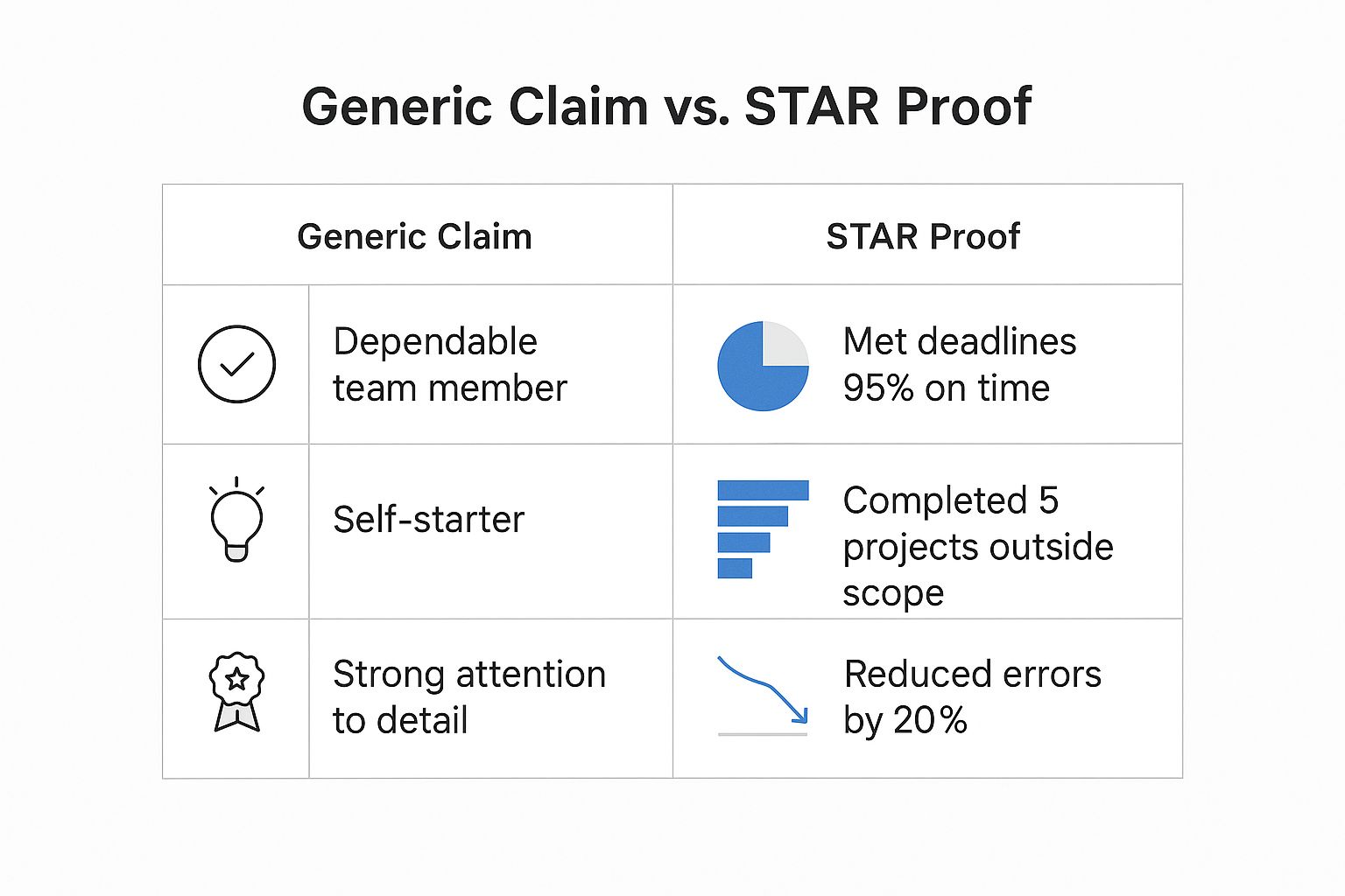 STAR method: Situation, Task, Action, Result