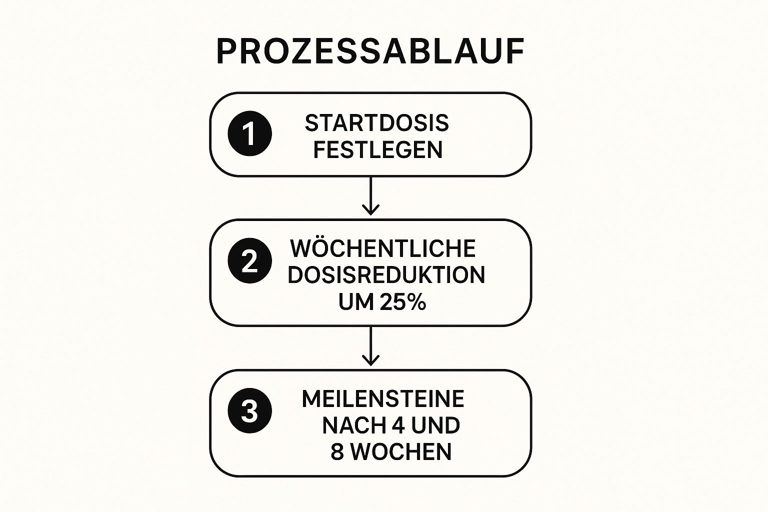 Infografik, die den schrittweisen Prozess der Cannabis-Dosisreduktion zeigt. Die Schritte umfassen die Festlegung der Startdosis, eine wöchentliche Reduktion um 25 % und das Setzen von Meilensteinen.