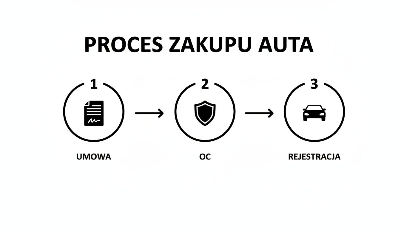 Schemat procesu zakupu samochodu przedstawiający umowę, ubezpieczenie OC i rejestrację pojazdu krok po kroku.