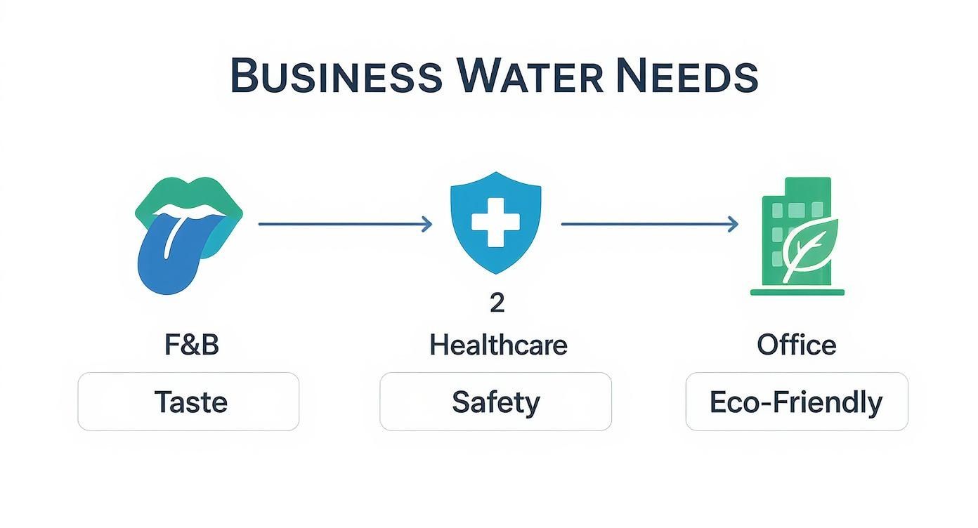 Business water needs infographic showing F&B taste, healthcare safety, and office eco-friendly requirements