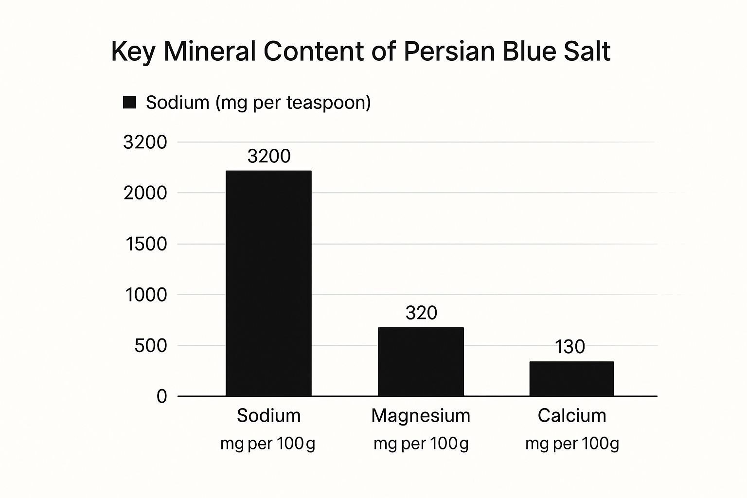 Bar chart showing key mineral content of Persian Blue Salt. Sodium: 3200mg, Magnesium: 320mg, Calcium: 130mg per 100g.