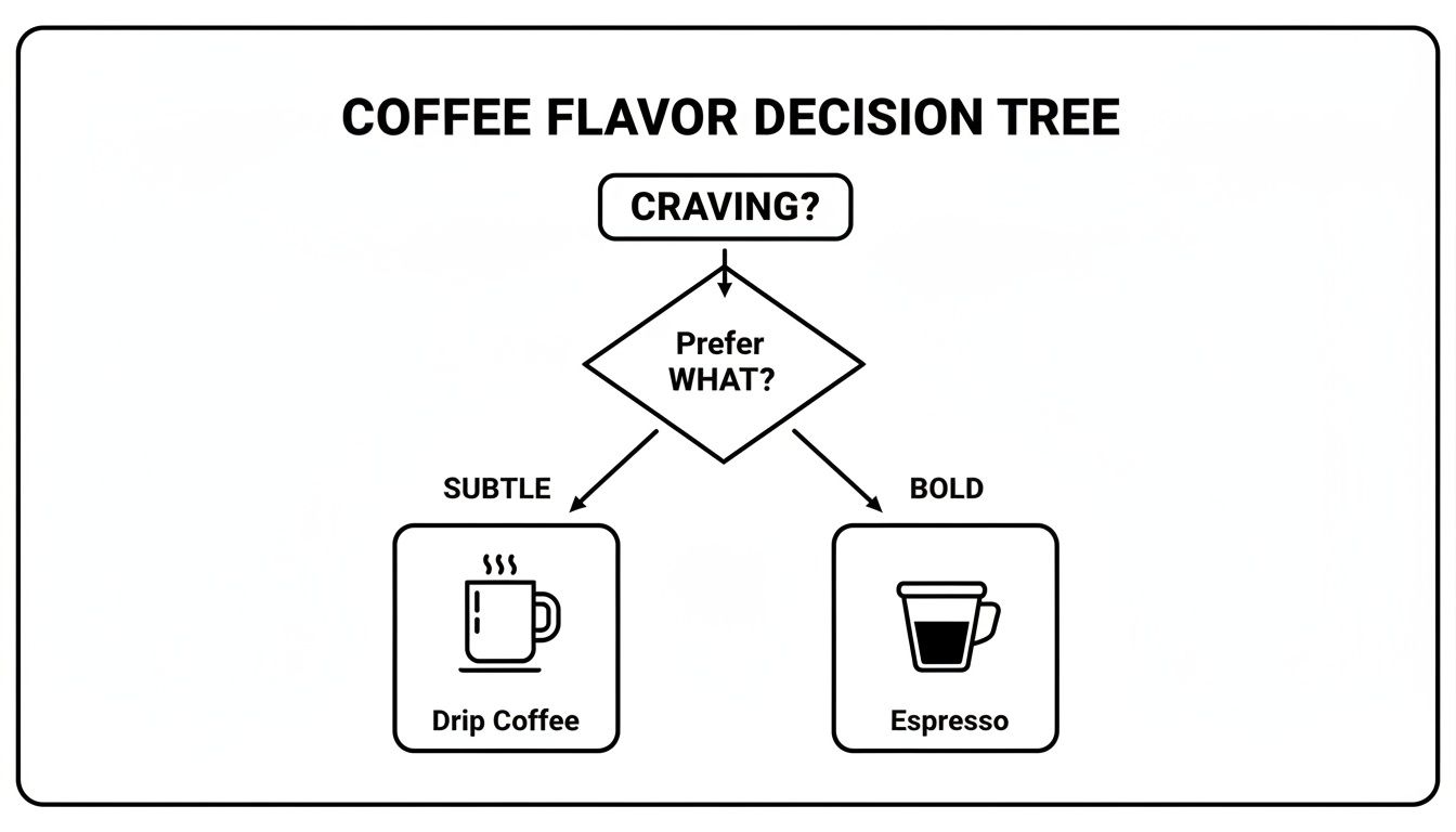 A coffee flavor decision tree guides users to choose between subtle drip coffee or bold espresso based on preference.