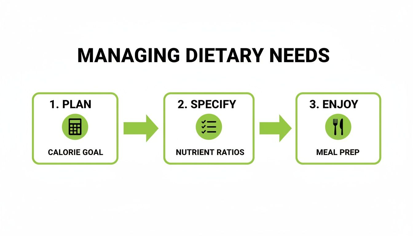A three-step process for managing dietary needs: Plan calorie goals, Specify nutrient ratios, and Enjoy meal prep.