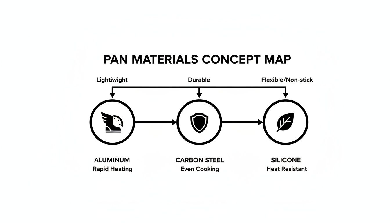 Infographic showing pan materials like aluminum, carbon steel, and silicone, highlighting their unique benefits.