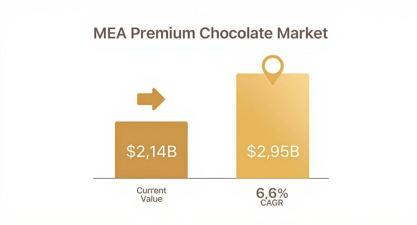 Infographic showing the growth of the premium chocolate market in the MEA region, with current value at $2.14B, forecasted value at $2.95B, and a CAGR of 6.6%.