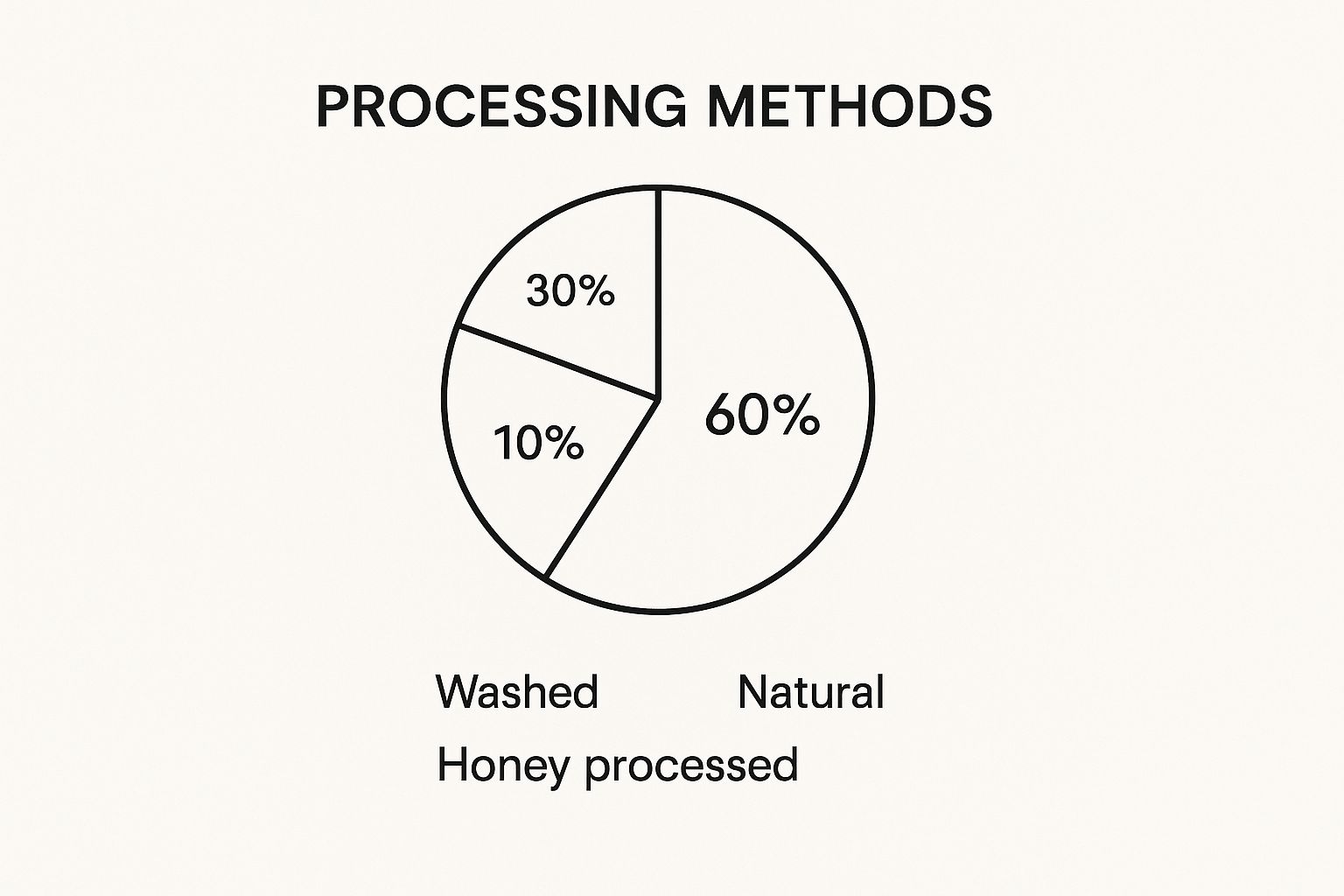 Pie chart labeled "Processing Methods" shows 60% Natural, 30% Washed, 10% Honey Processed, on a plain white background.