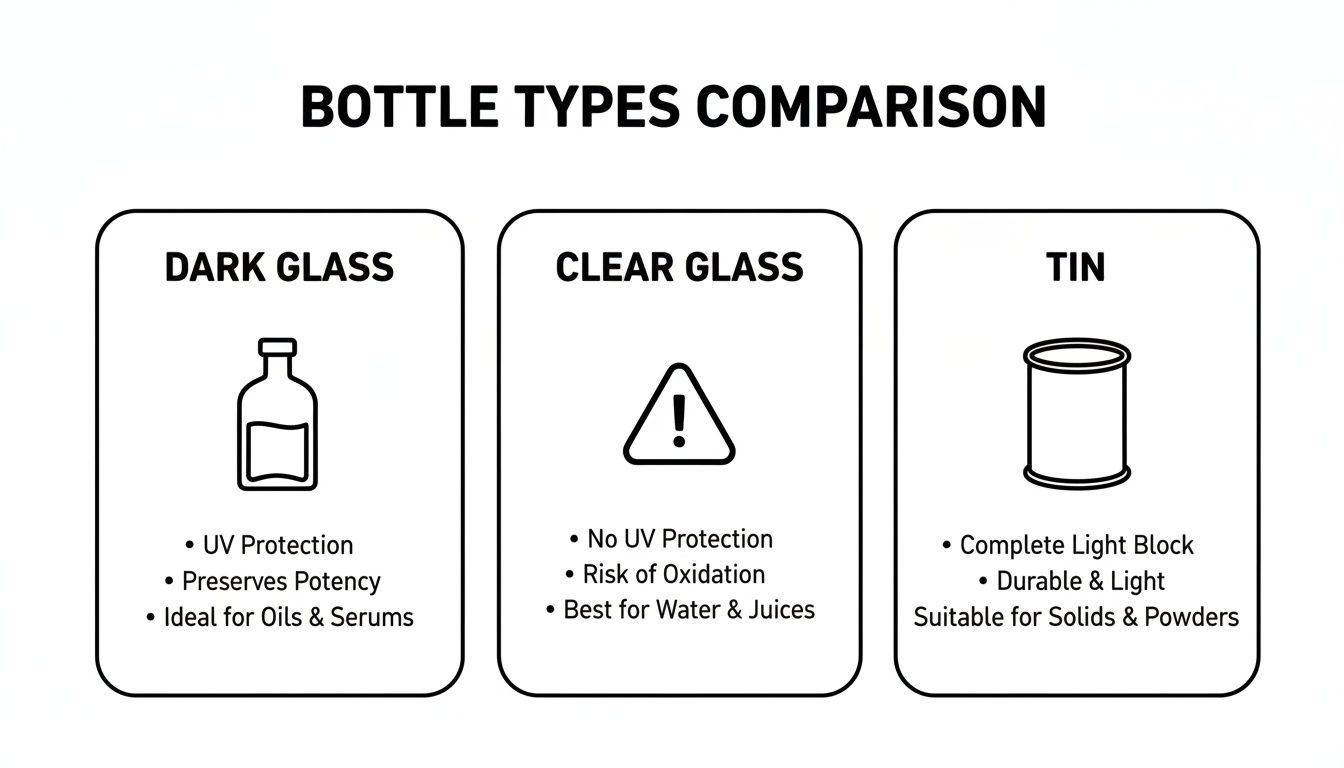 Comparison chart illustrating dark glass, clear glass, and tin bottle types with their features.
