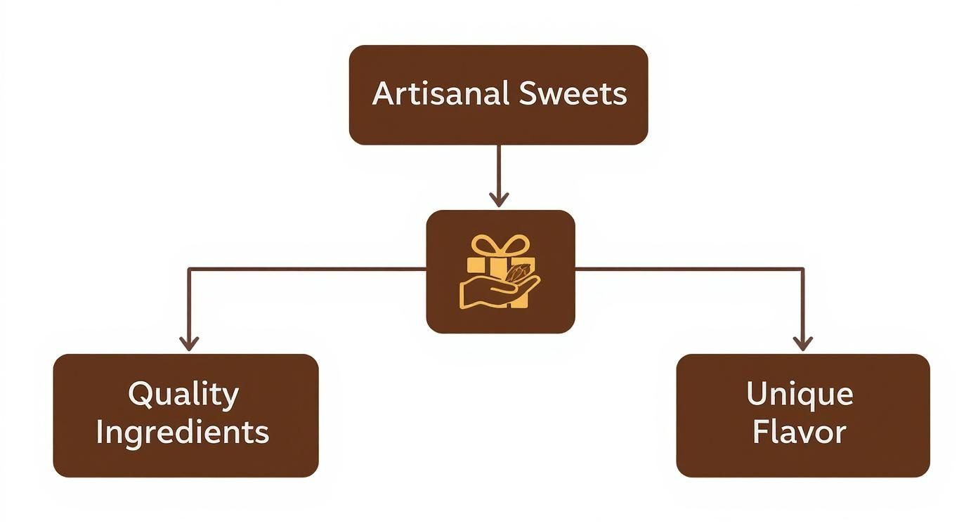 Artisanal sweets flowchart showing quality ingredients and unique flavor as key elements