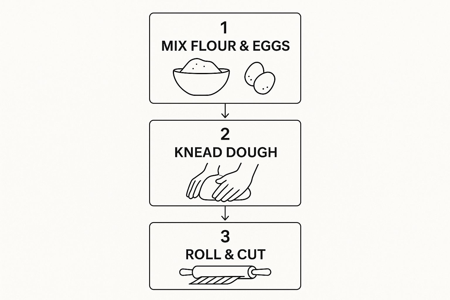 Flowchart showing 3 pasta-making steps: 1) Mix flour & eggs, 2) Knead dough, 3) Roll & cut. Black text, simple drawings on white.