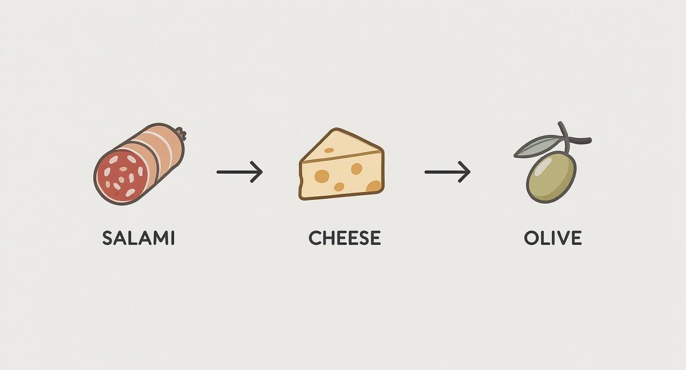 A playful illustration of salami, cheese, and an olive, suggesting a sequence of flavors.