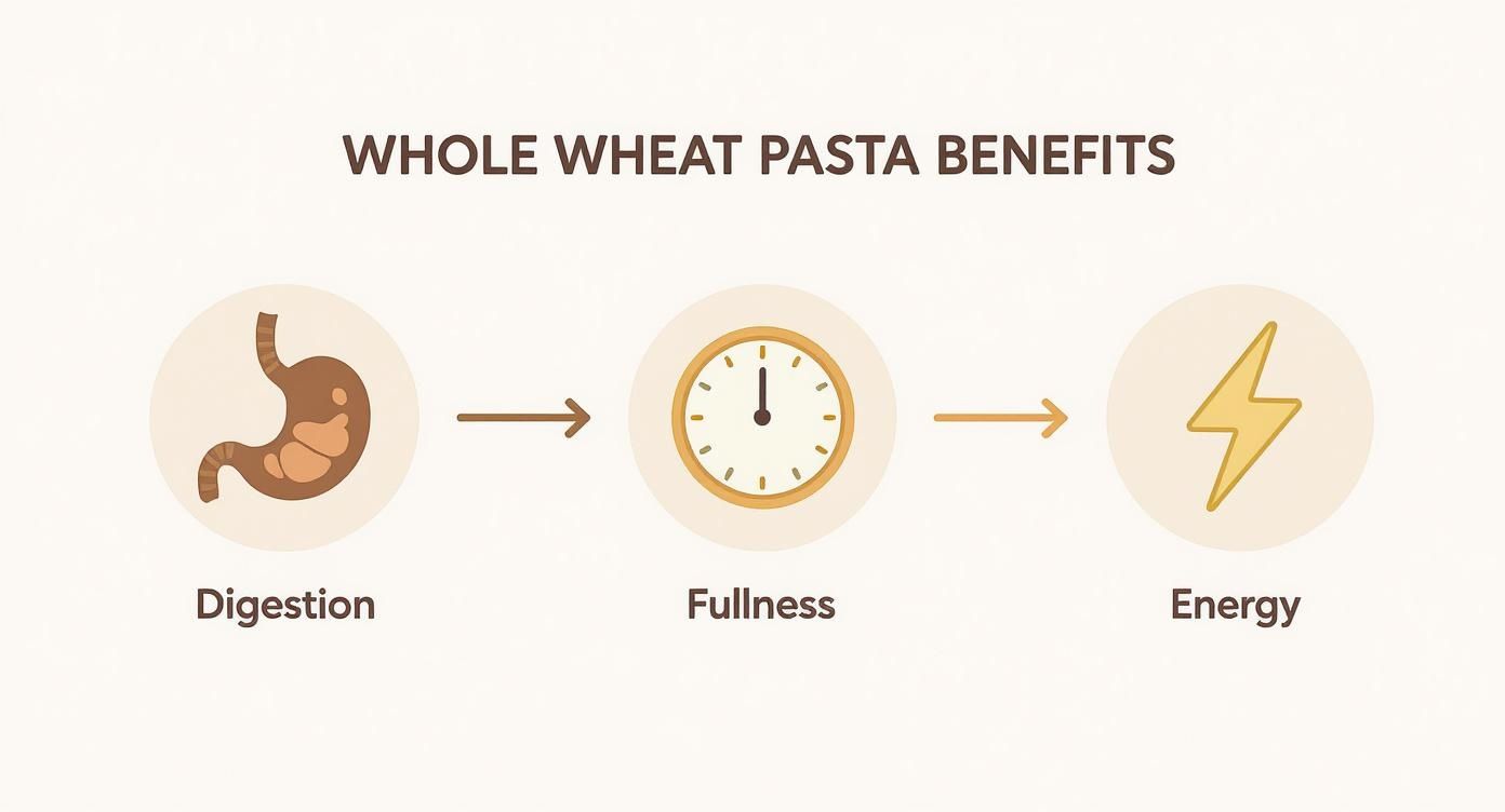 Infographic showing whole wheat pasta benefits: improved digestion, long-lasting fullness, and sustained energy.