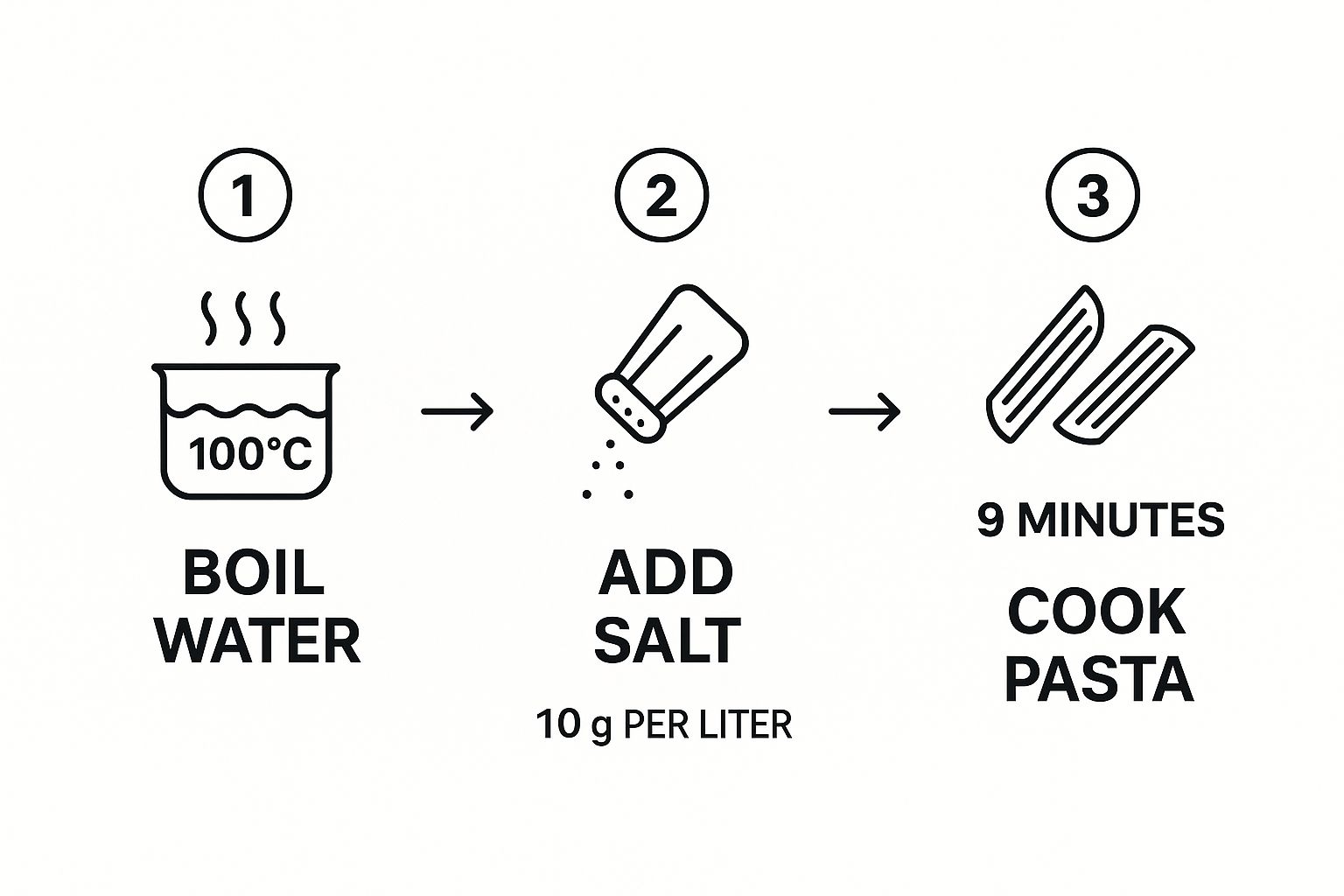 Step-by-step pasta cooking guide: Boil water at 100°C, add 10g salt per liter, cook pasta for 9 minutes; simple black icons.
