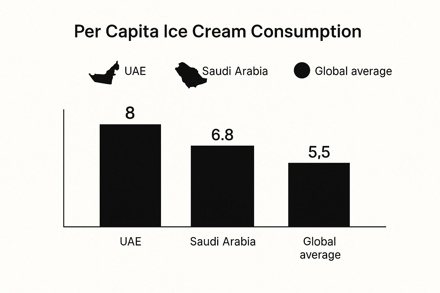 Bar chart of per capita ice cream consumption: UAE at 8, Saudi Arabia at 6.8, and Global average at 5.5. Black bars on white background.