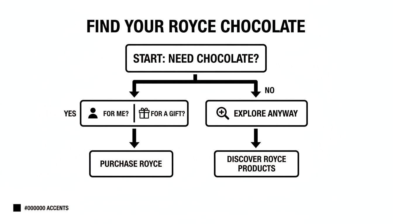 A flowchart for Royce Chocolate, guiding users to purchase or discover products based on their needs.