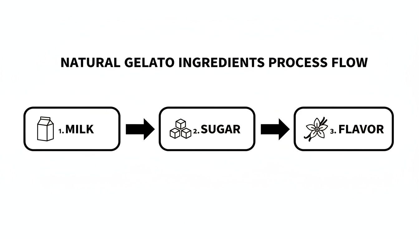A process flow diagram showing natural gelato ingredients: 1. Milk, 2. Sugar, 3. Flavor, connected by arrows.