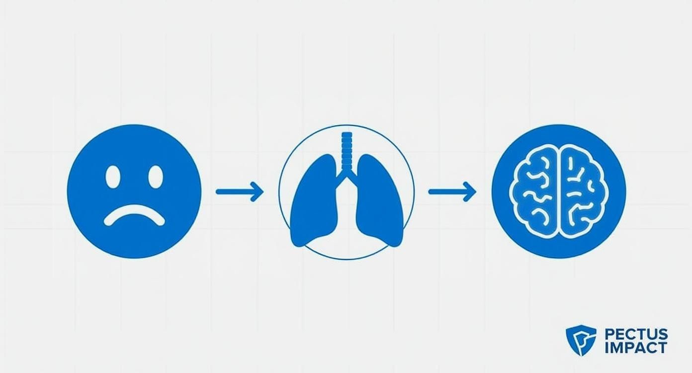 Blue icons depict a sad face transitioning to lungs, then to a brain, indicating a medical impact.