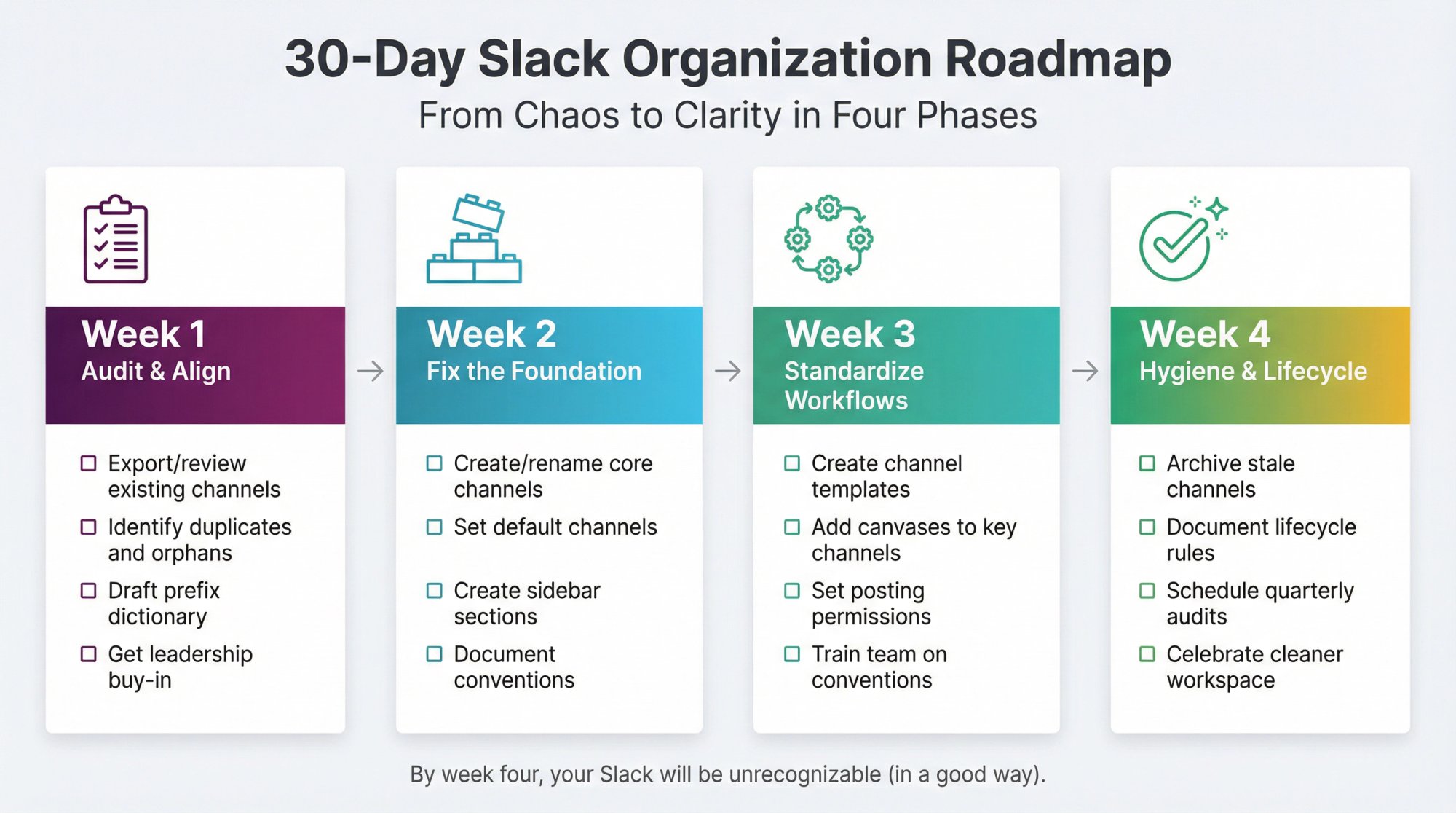 4-week Slack organization implementation roadmap showing phased approach from audit to clean workspace