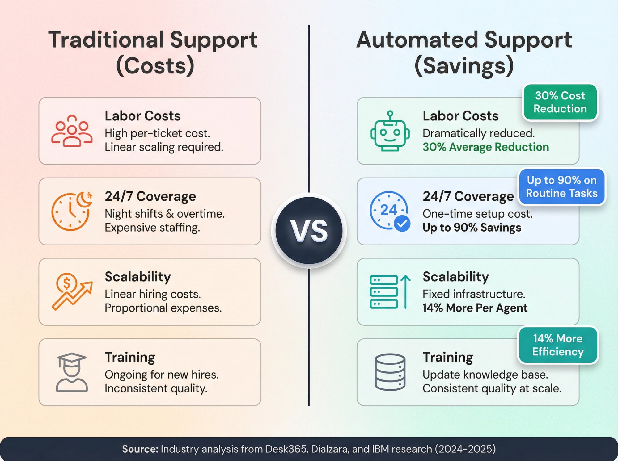 Side-by-side cost comparison showing traditional support expenses versus automated support savings with specific percentages