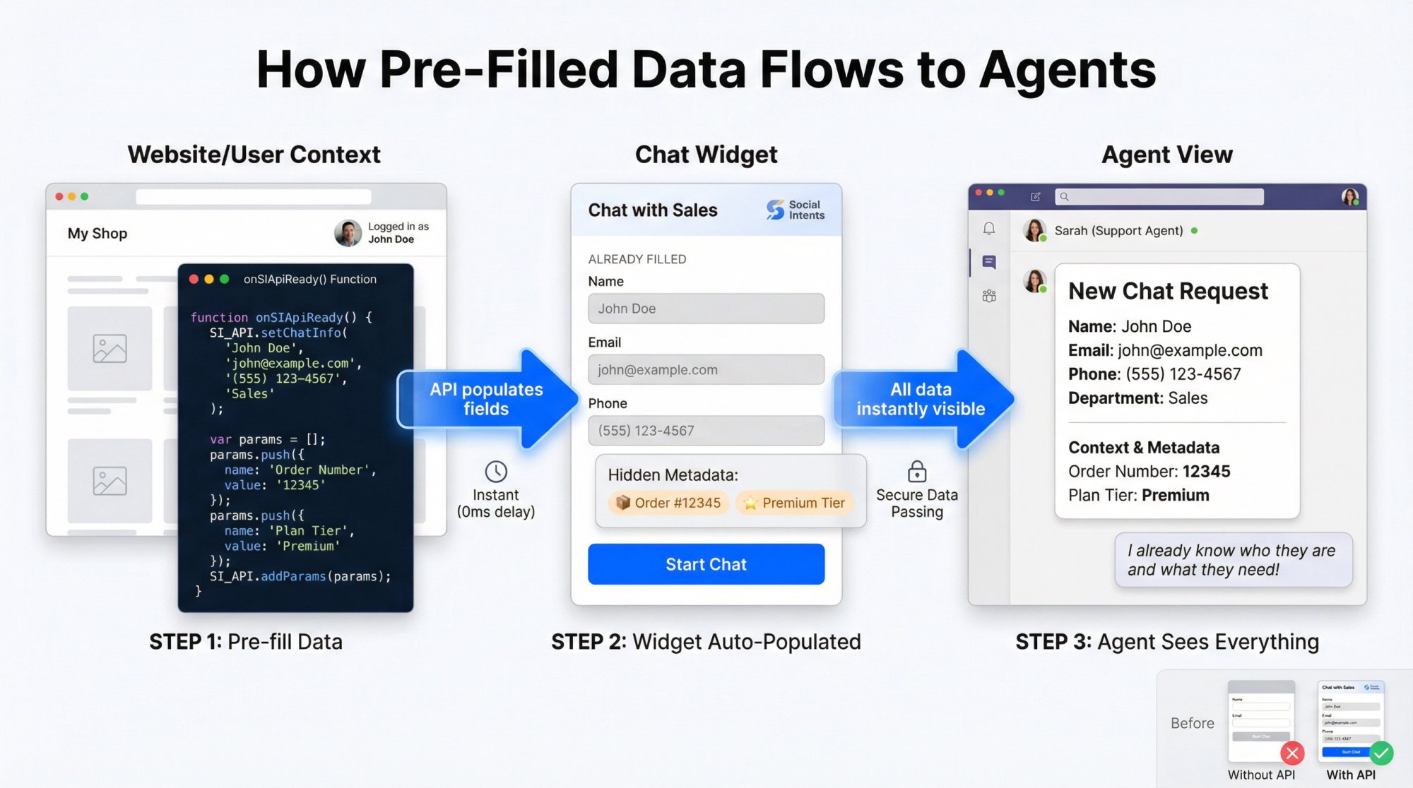 Technical diagram showing how visitor data flows from website to chat widget to agent view using Social Intents JavaScript API