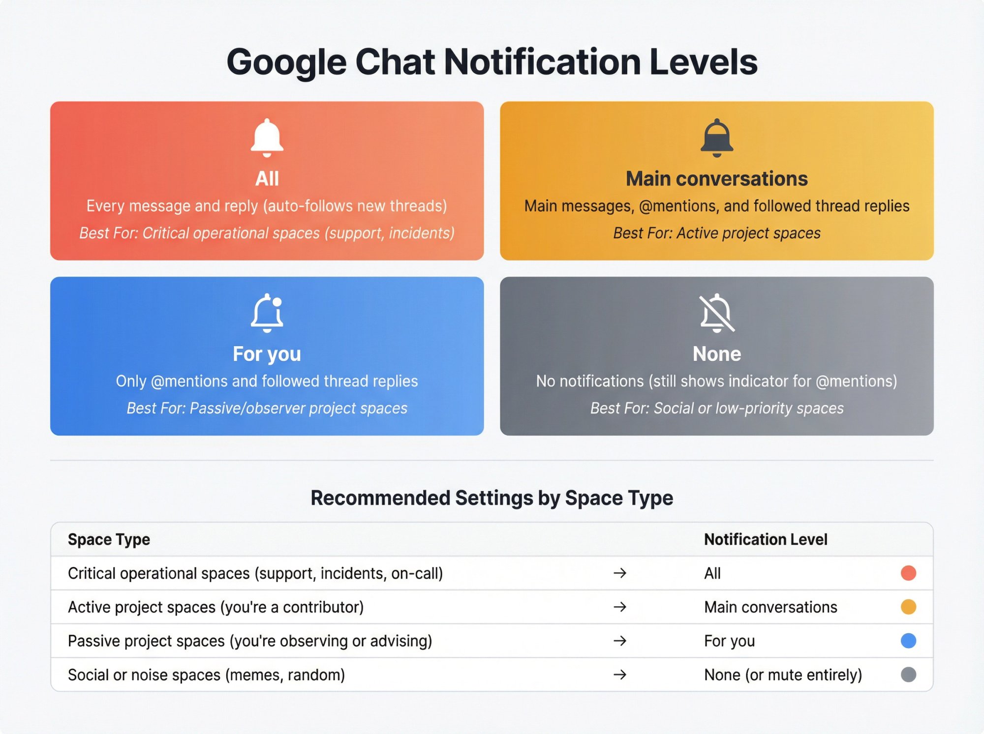 Google Chat notification levels strategic decision framework showing four tiers and space-type recommendations