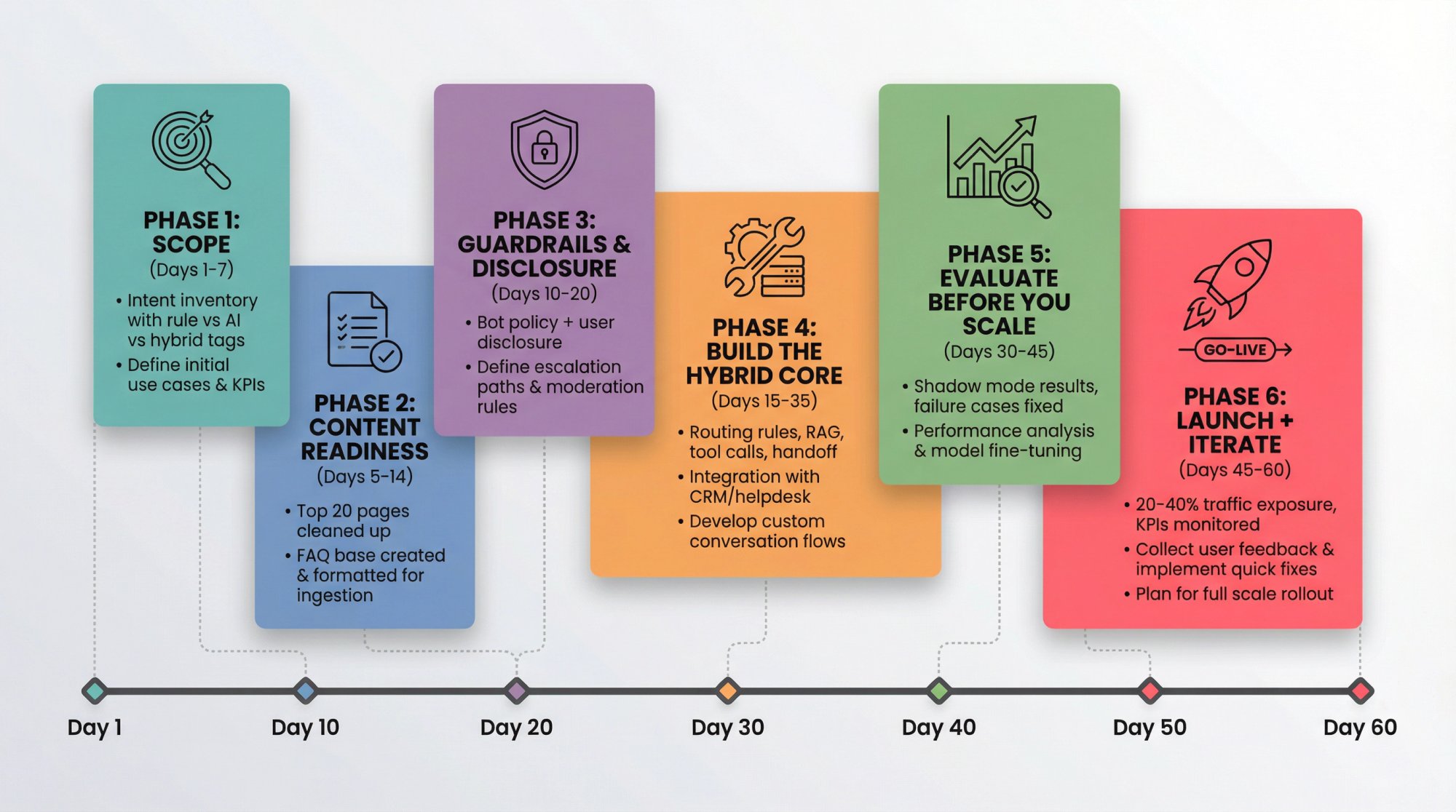 6-phase chatbot implementation roadmap: scope, content readiness, guardrails, build core, evaluate, launch over 60 days with overlapping timelines