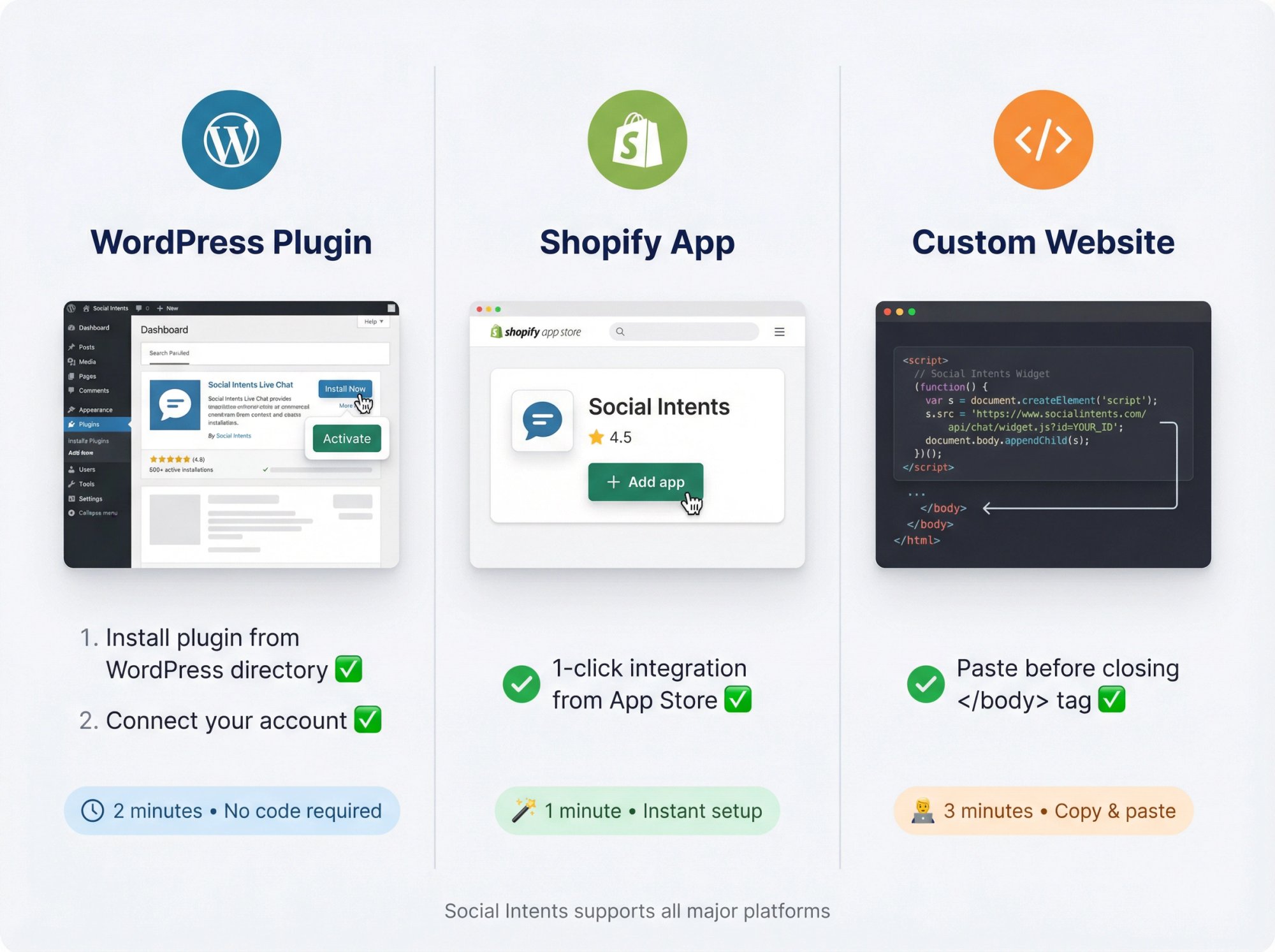 Three-panel comparison showing WordPress plugin, Shopify app, and custom JavaScript installation methods for Social Intents chat widget
