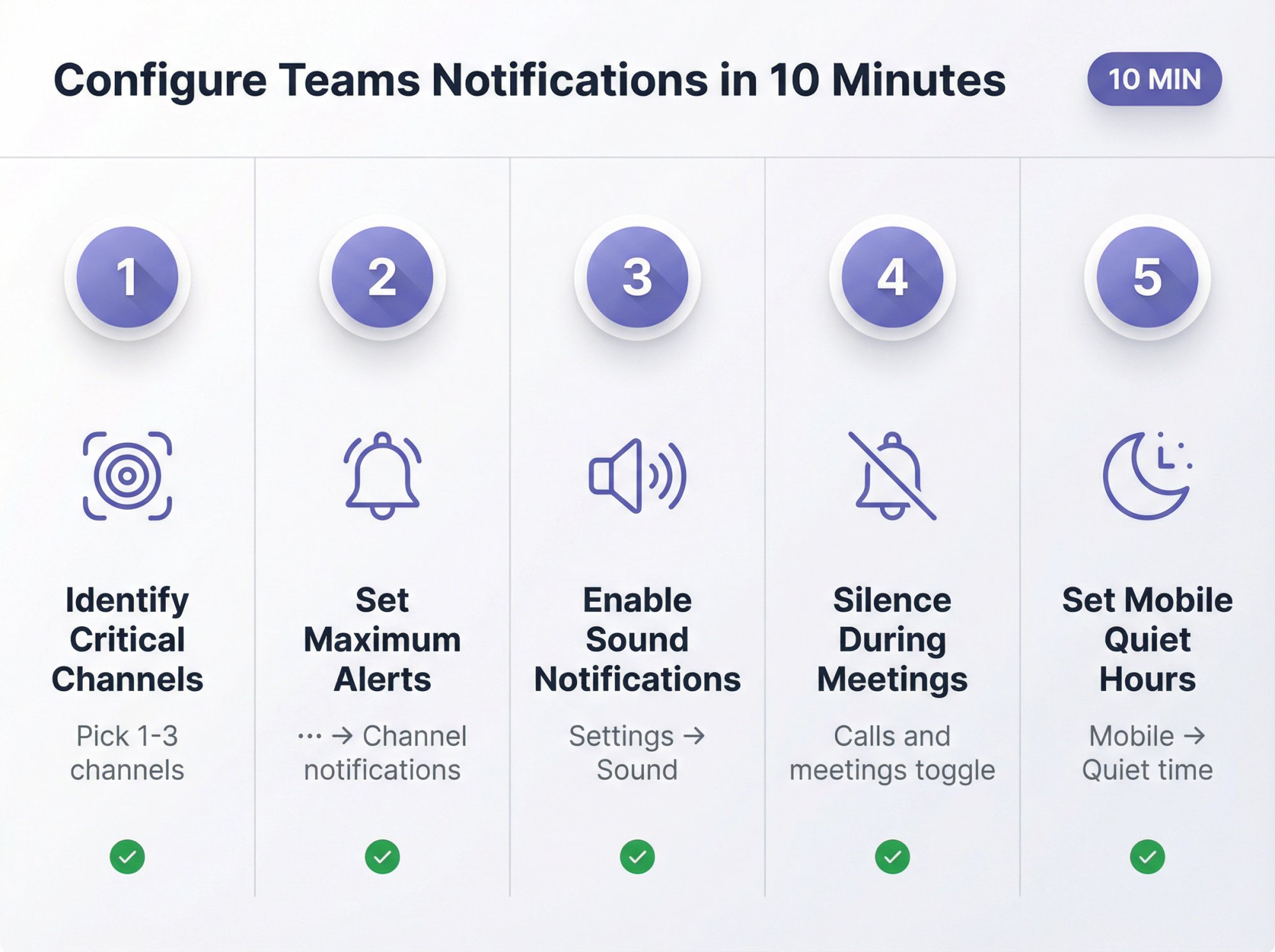 5-step visual guide showing how to configure Microsoft Teams notifications in 10 minutes with numbered steps and interface elements
