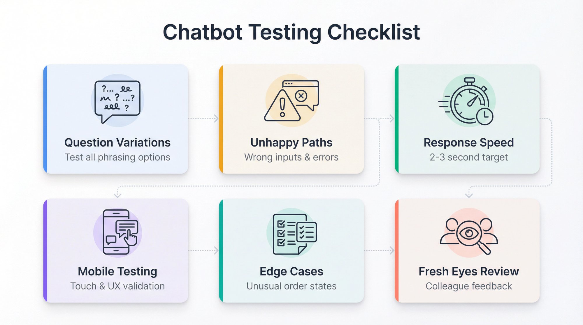 Comprehensive six-phase chatbot testing workflow showing question variations, unhappy paths, speed checks, mobile testing, edge cases, and colleague review
