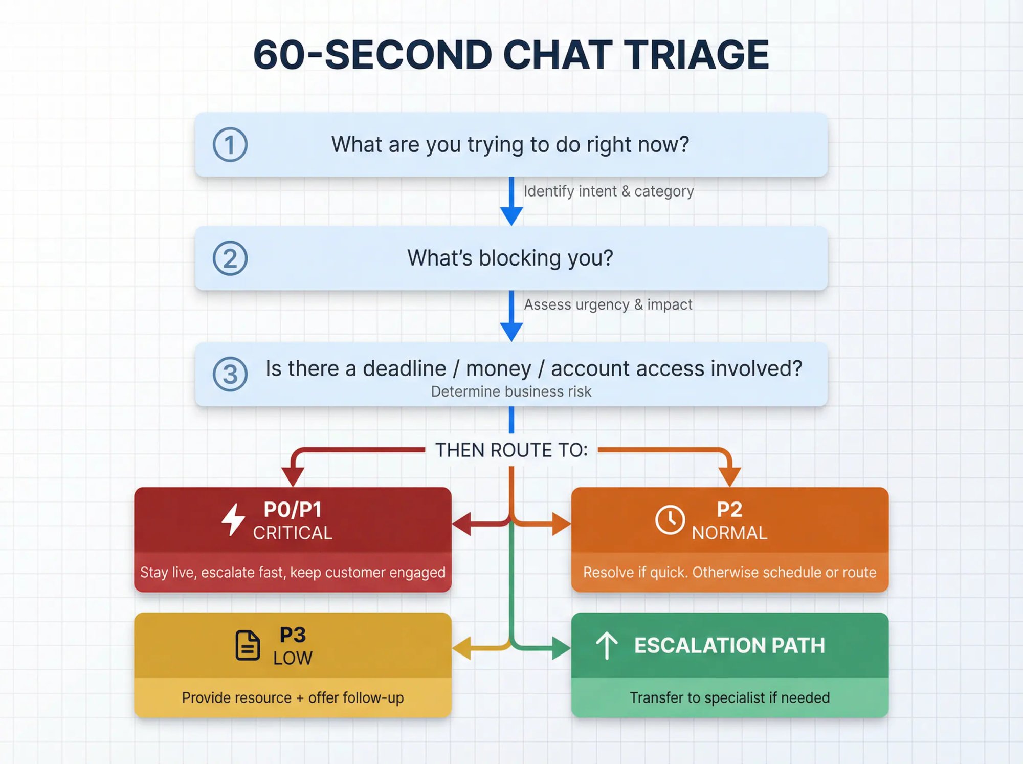 Three-question chat triage decision tree flowchart showing diagnostic questions and priority routing outcomes
