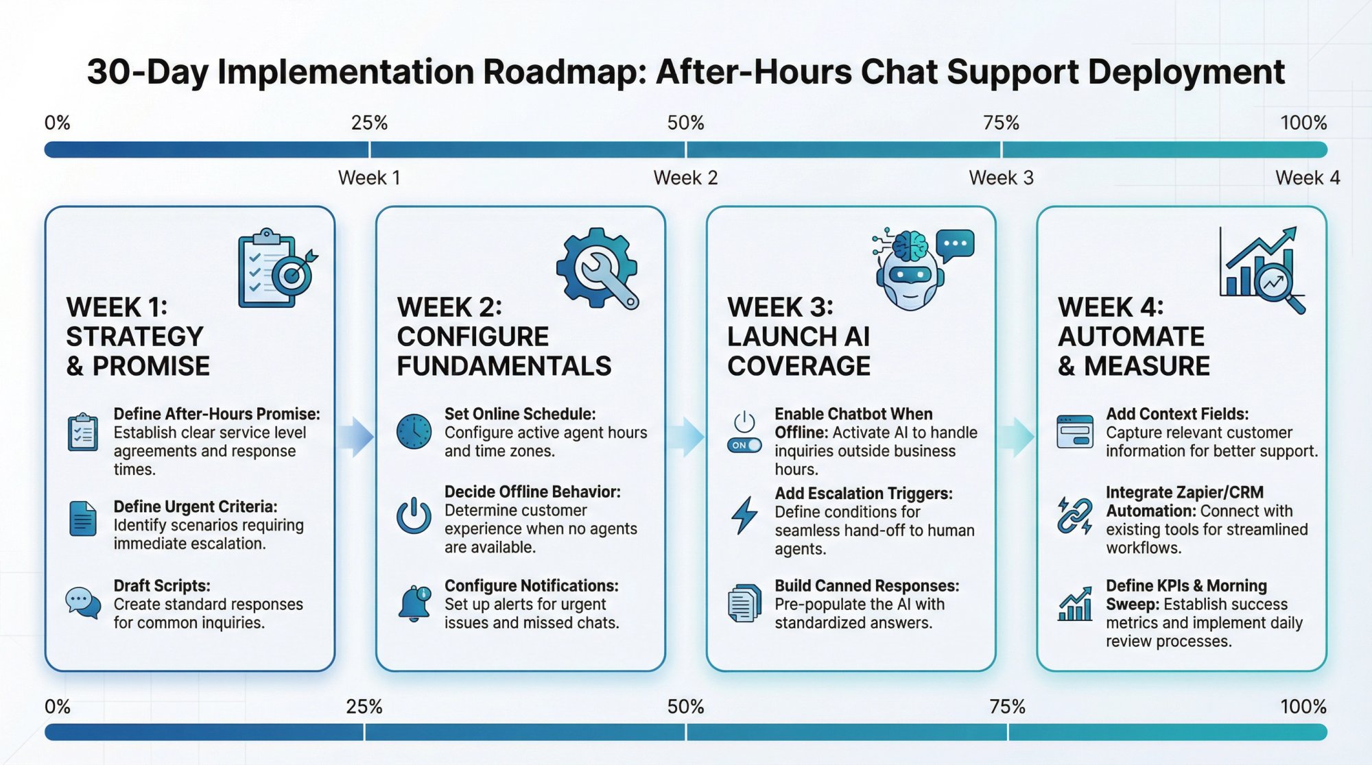 30-day implementation roadmap for after-hours chat showing 4 weeks of progressive configuration from strategy definition to KPI measurement and automation