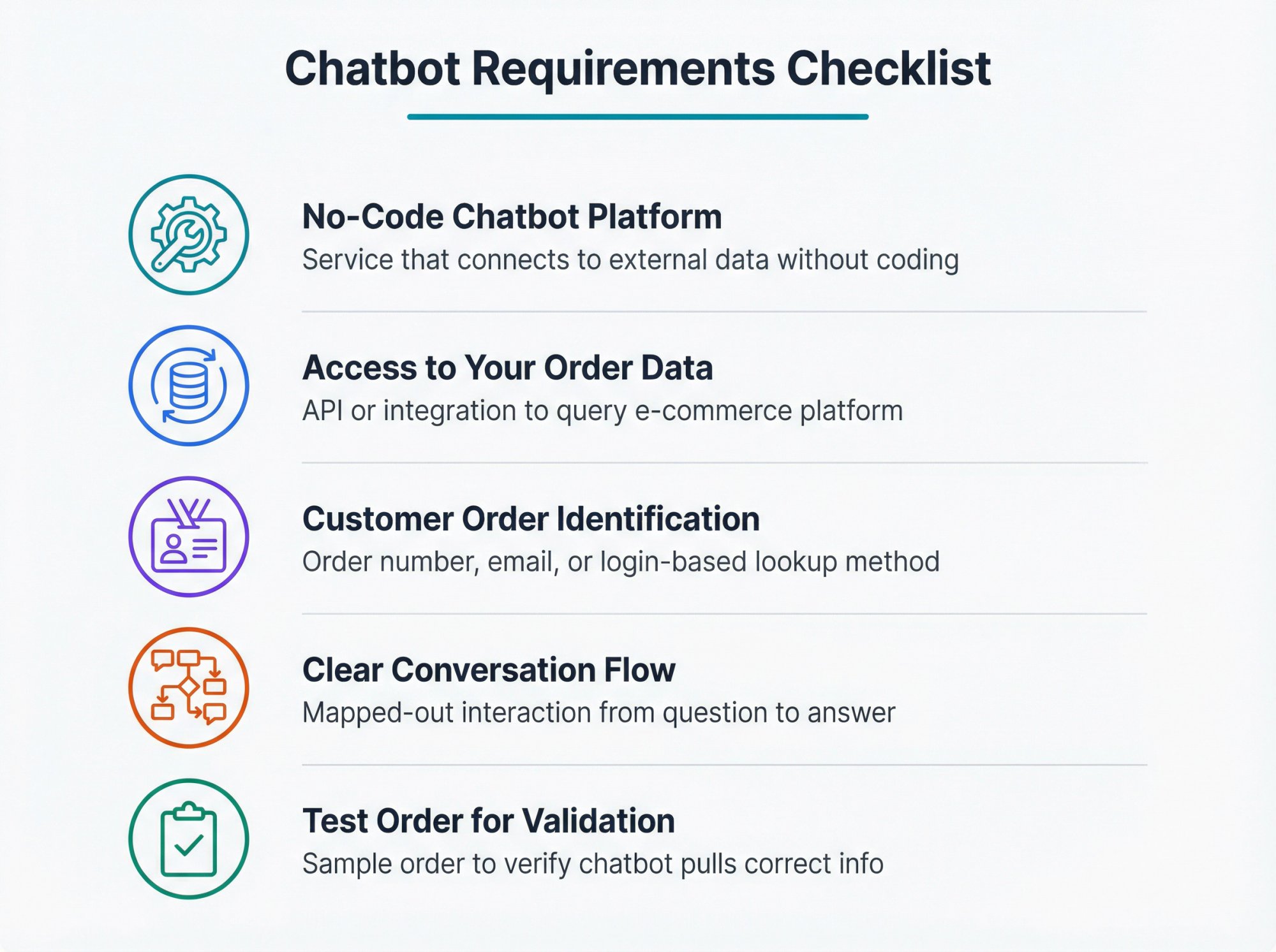 Visual checklist showing 5 essential requirements for building a no-code order status chatbot: platform, data access, customer identification, conversation flow, and test order