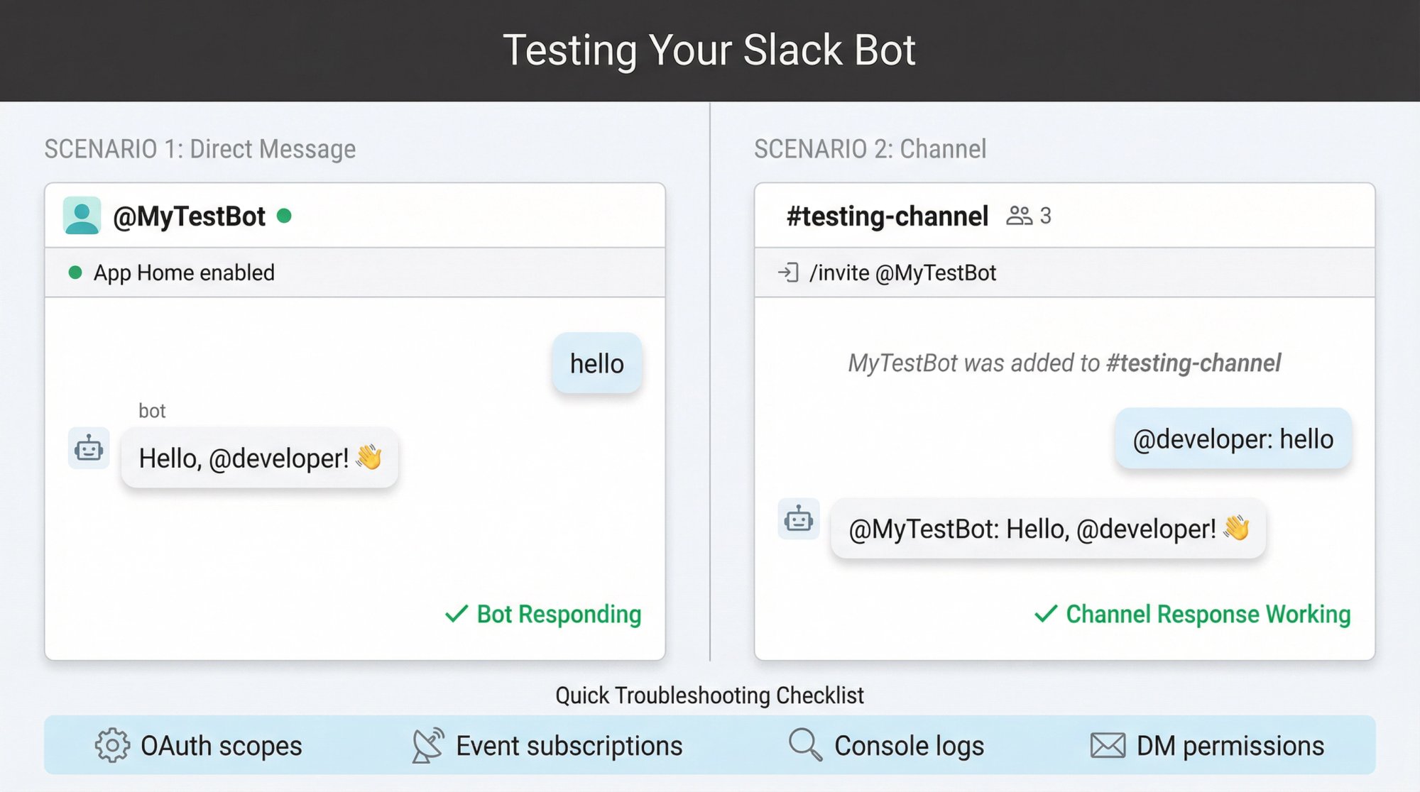 Split-screen view showing Slack bot testing in direct messages and channels with success indicators