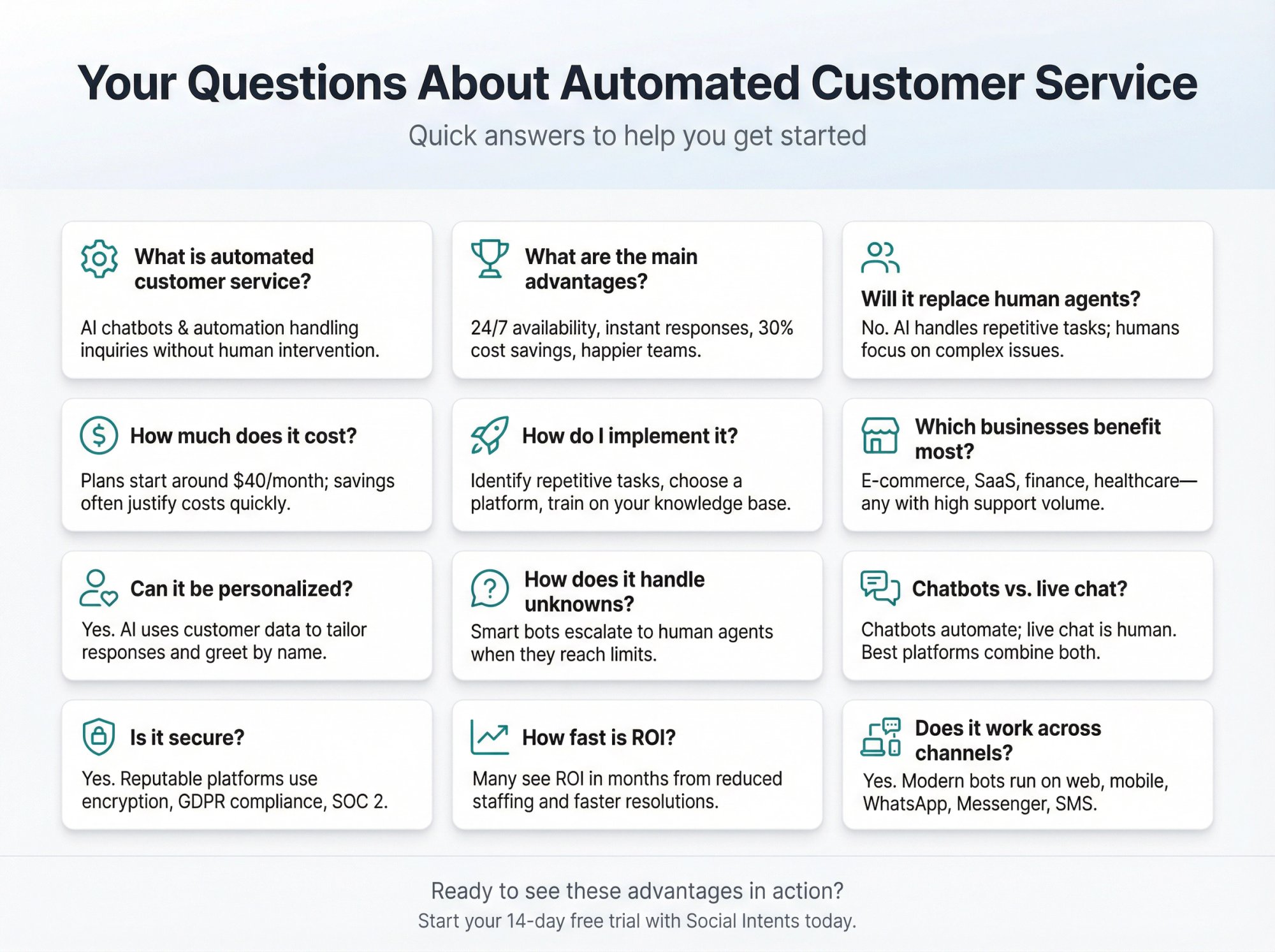Clean magazine-style FAQ visual guide showing 12 common automated customer service questions with icons and brief answers in a modern grid layout