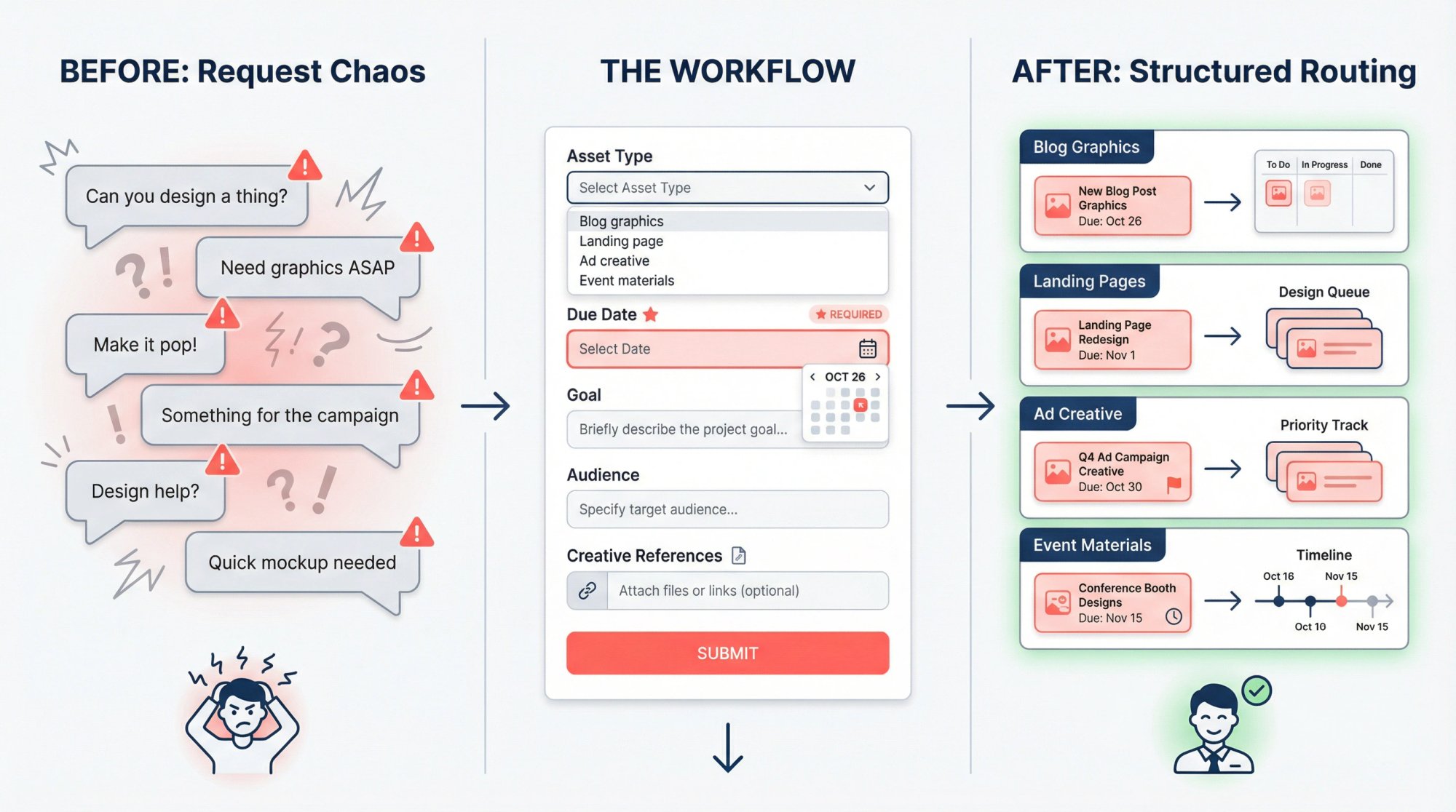 Before and after comparison showing transformation from chaotic design requests to structured workflow with asset type routing