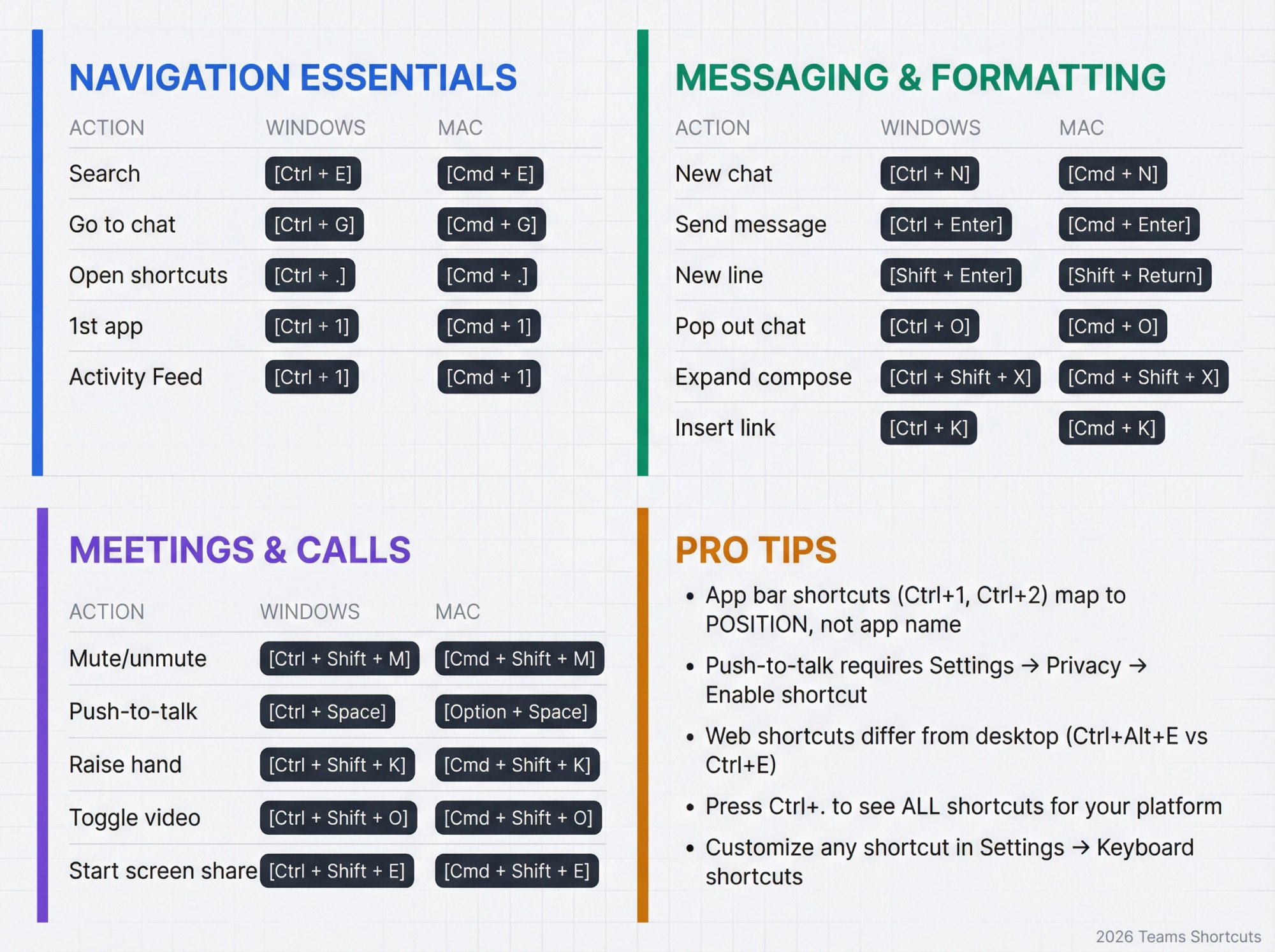 Quick reference card showing essential Microsoft Teams keyboard shortcuts organized by category with Windows and Mac variants