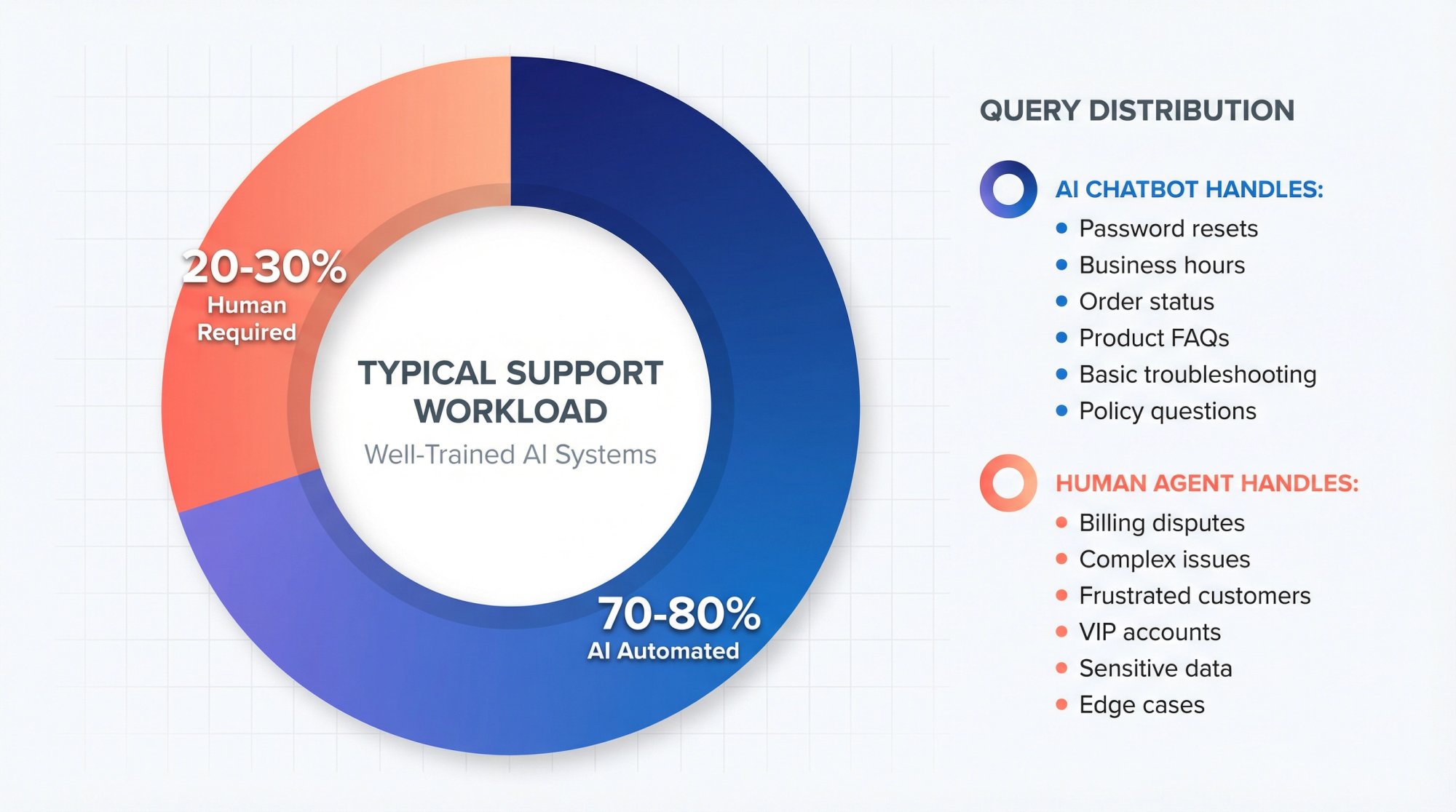Data visualization showing AI chatbots handle 70-80% of routine queries while 20-30% require human intervention