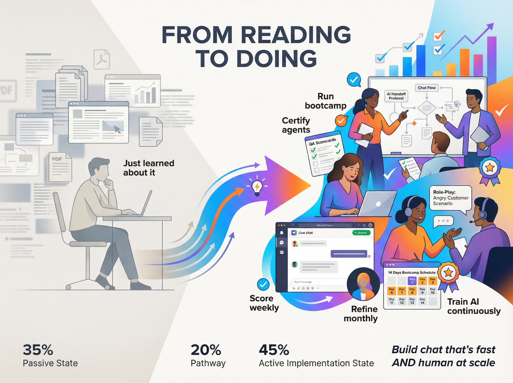 Visual journey from reading to implementation showing transformation from passive learning to active live chat training execution