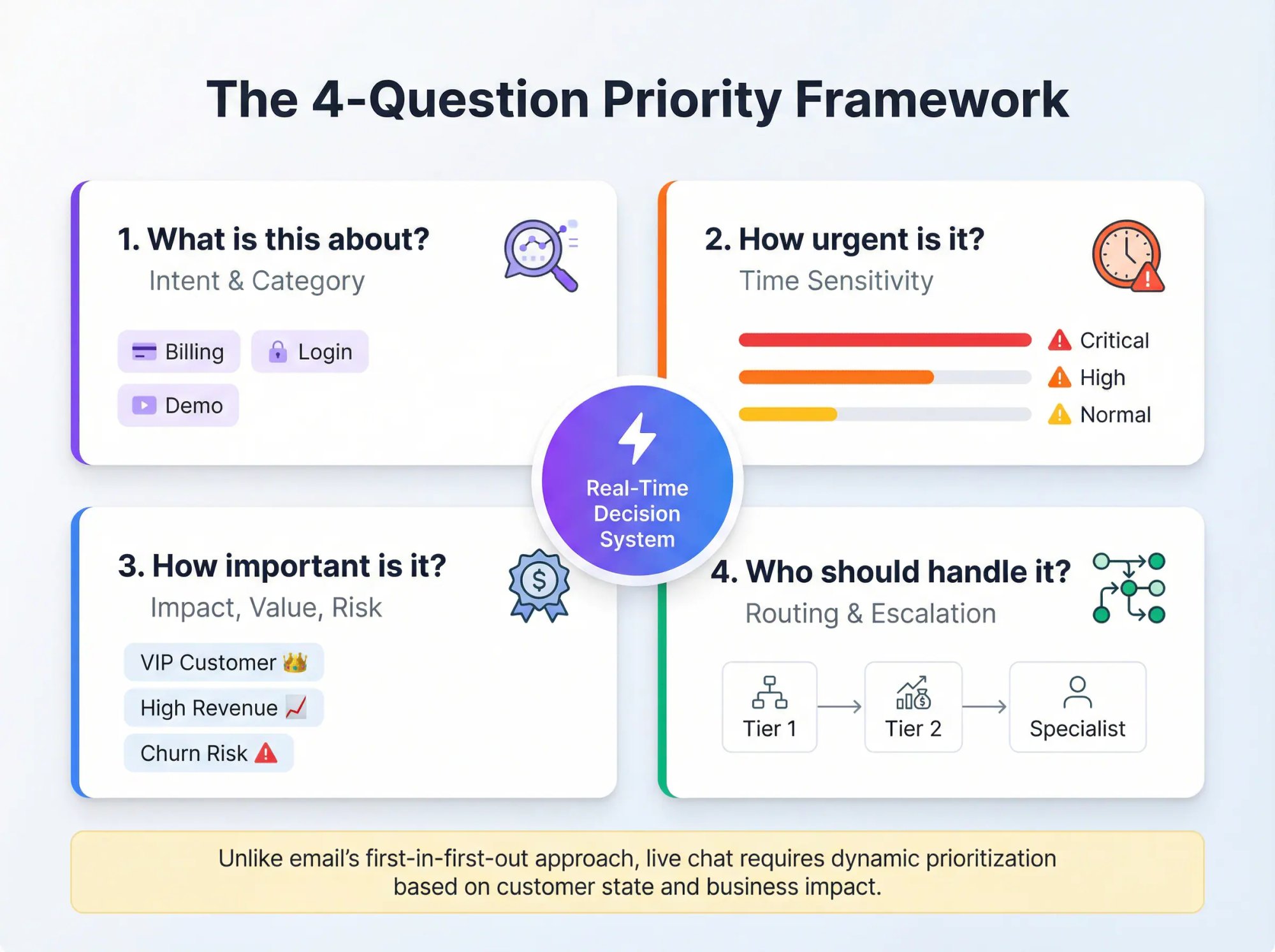 Visual diagram showing the four-question chat prioritization framework with interconnected decision points
