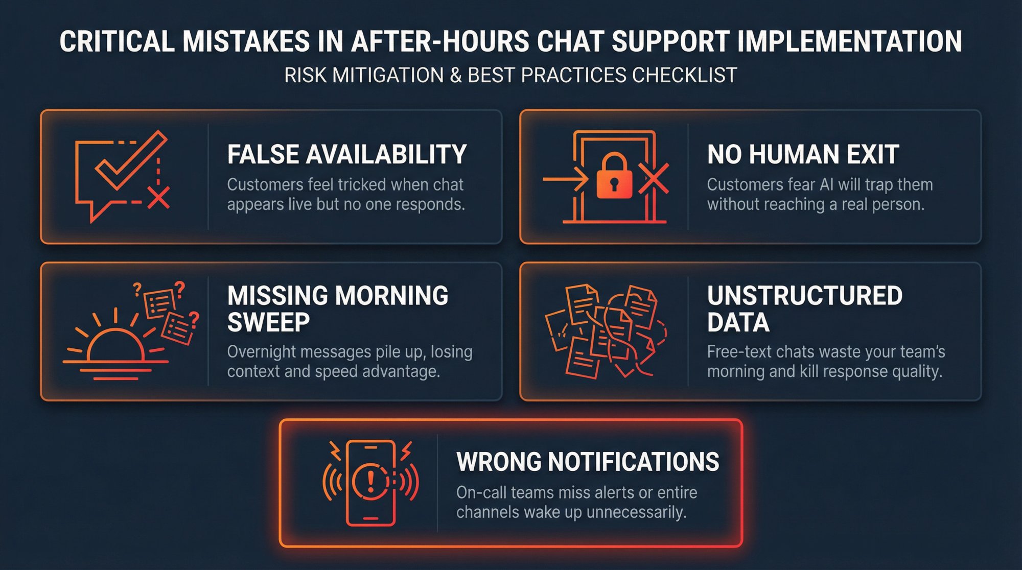 Five critical after-hours chat support mistakes shown as warning icons with explanations: false availability, no human exit, missing morning process, unstructured data, and bad notifications