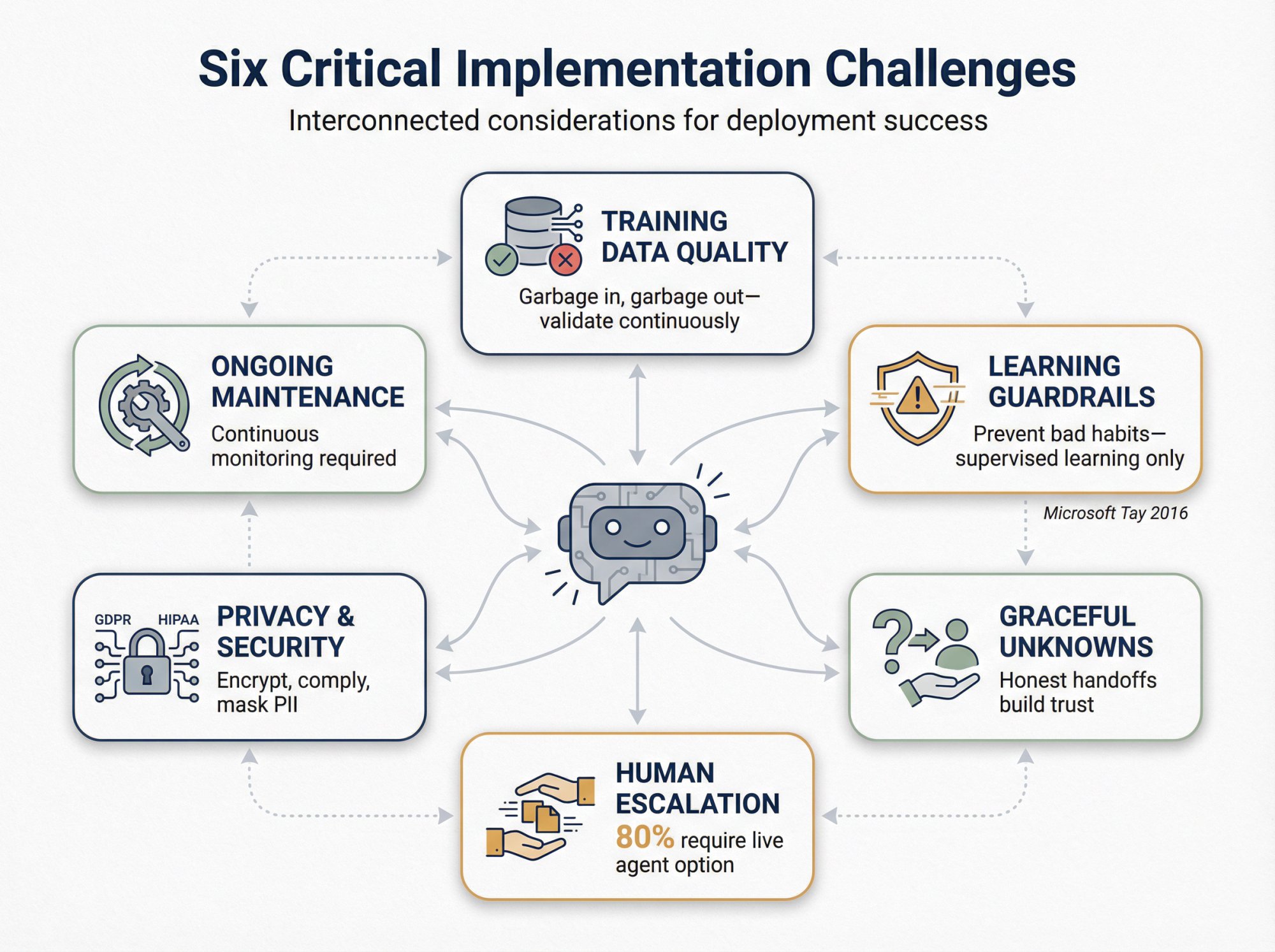 Interconnected diagram showing six key self-learning chatbot implementation challenges and their relationships