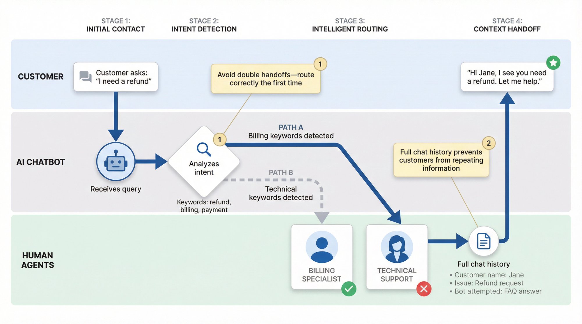 Intelligent chatbot routing diagram showing escalation paths from AI to specialized human agents with full context preservation