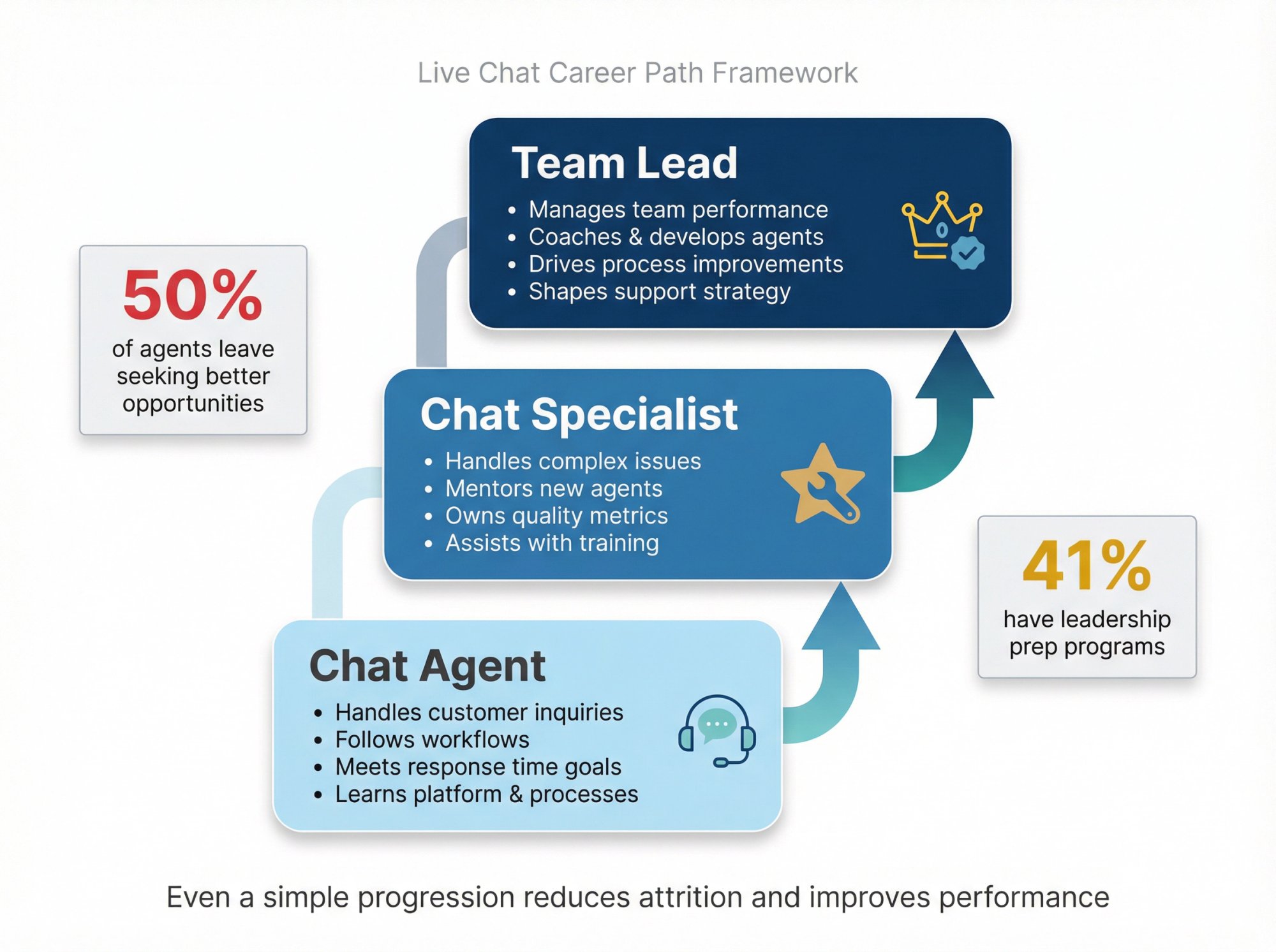 Live chat agent career progression ladder showing three-tier advancement path from Chat Agent to Chat Specialist to Team Lead