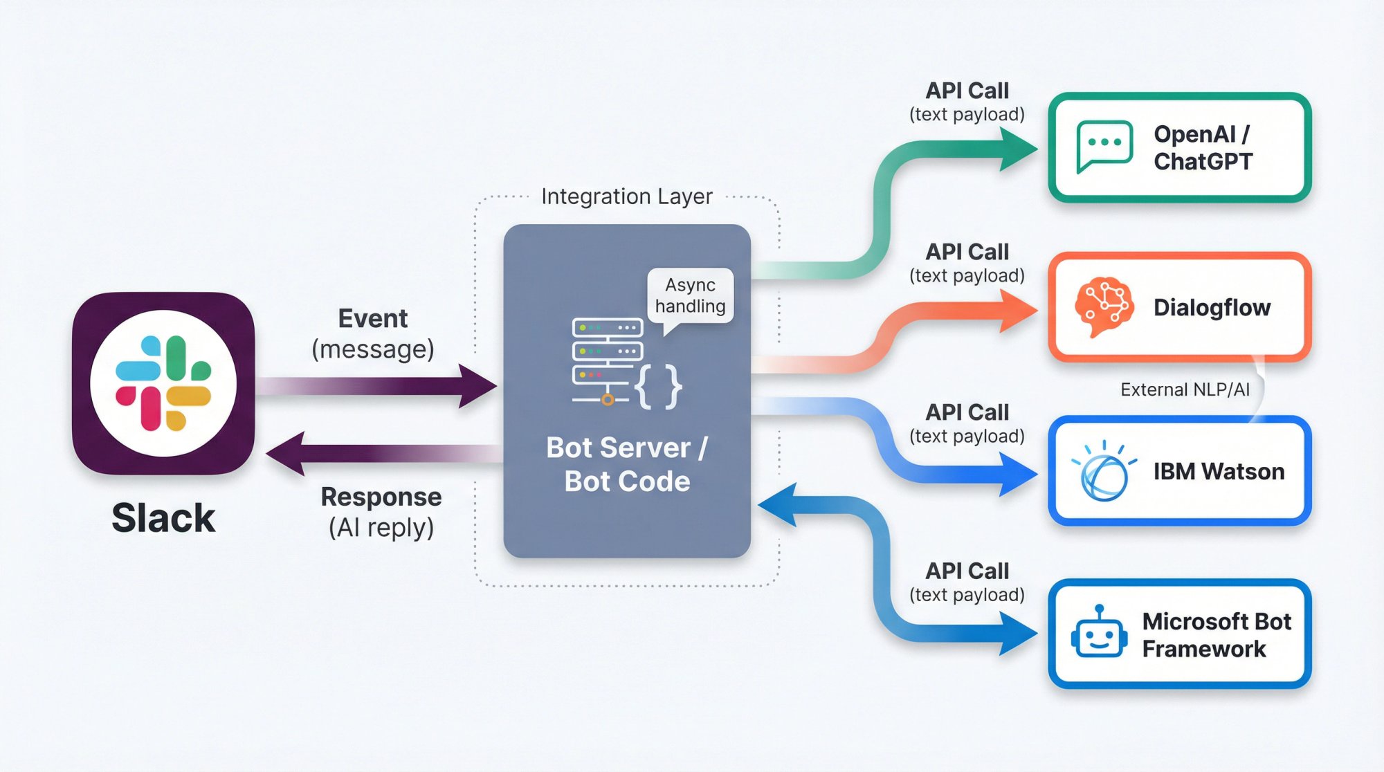 Technical diagram showing how a Slack bot integrates with external AI services and APIs, with arrows depicting data flow from Slack through bot code to AI services and back